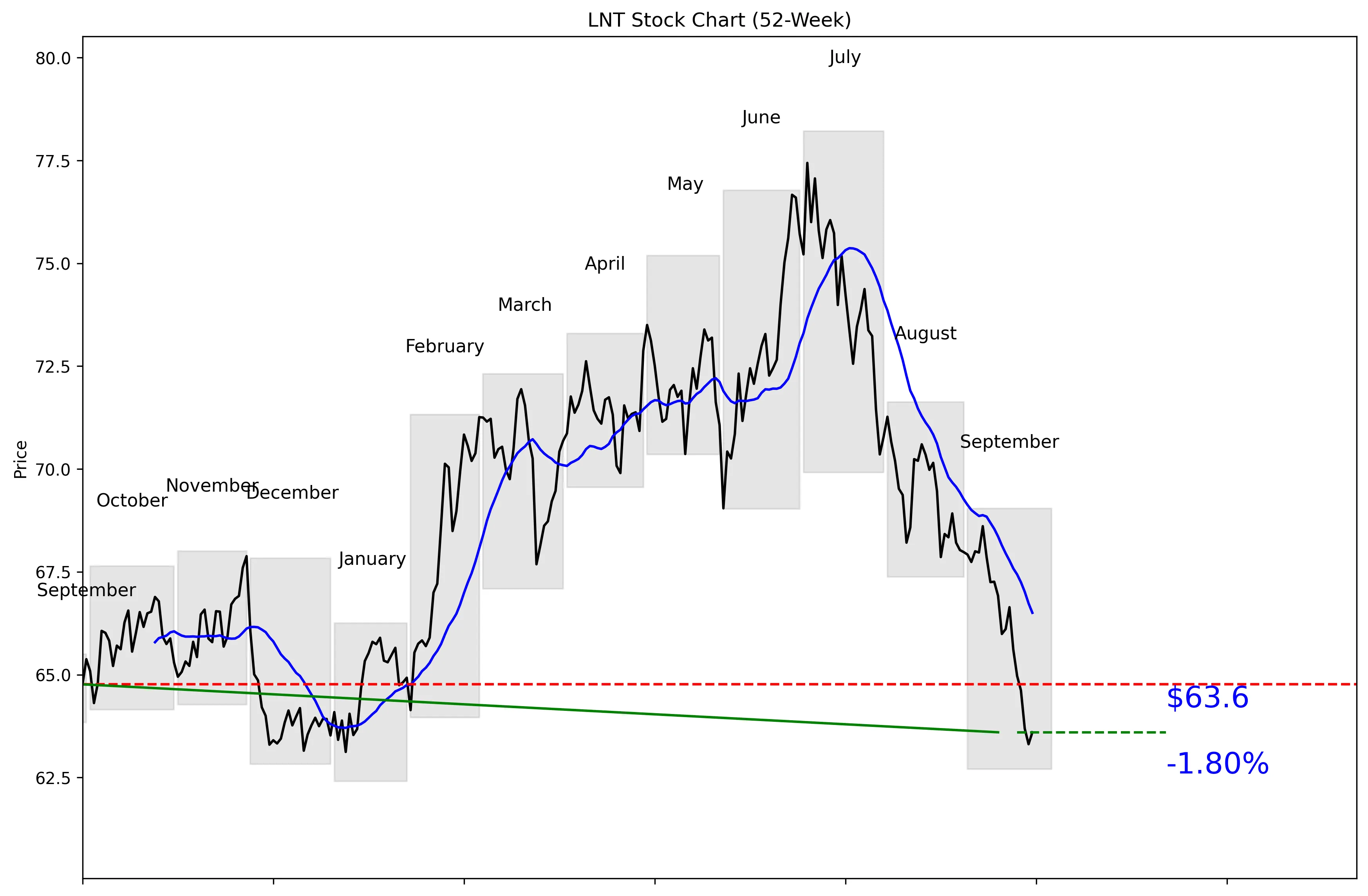 LNT 52-Week Stock Chart