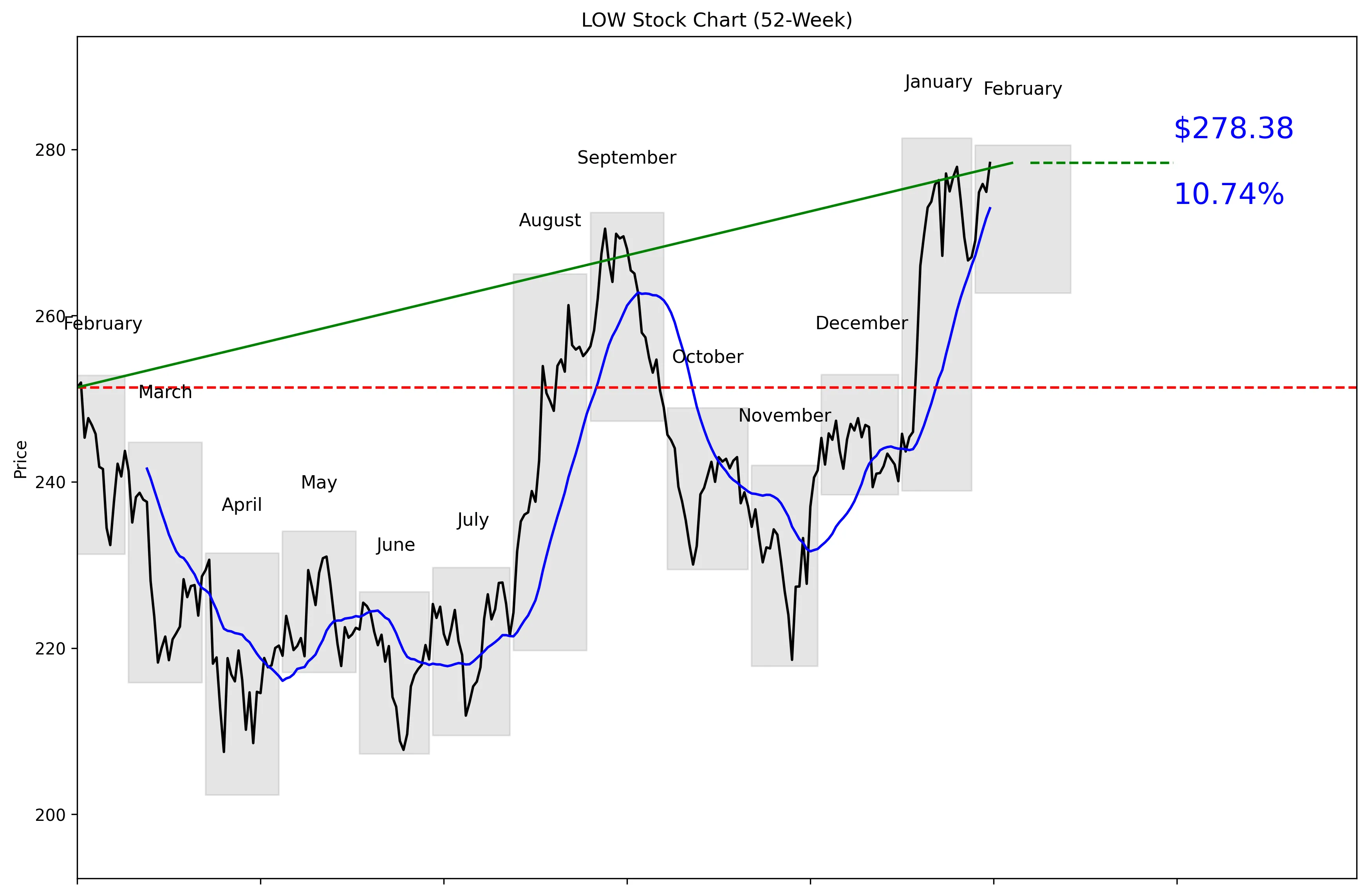 LOW 52-Week Stock Chart