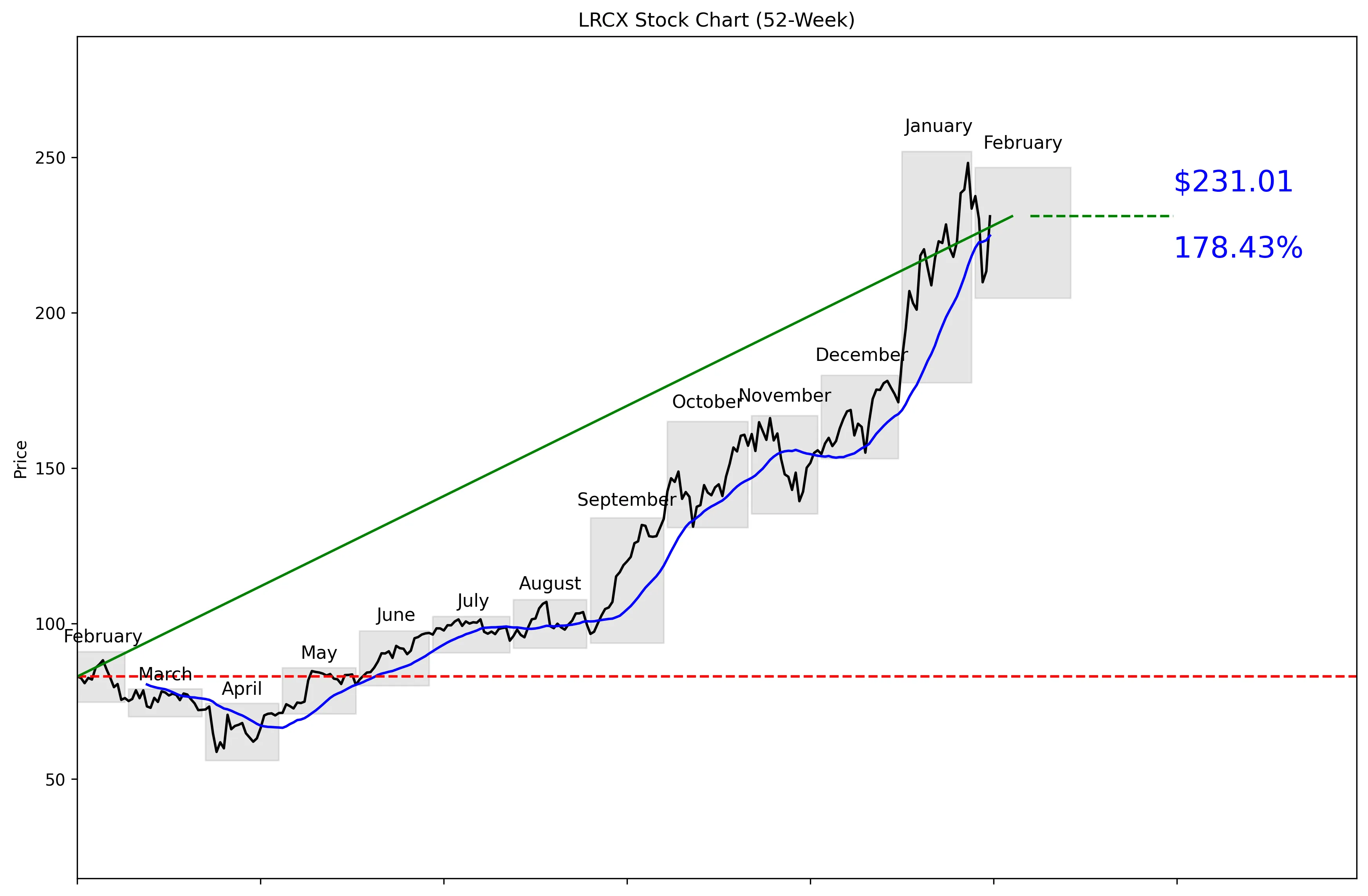 LRCX 52-Week Stock Chart
