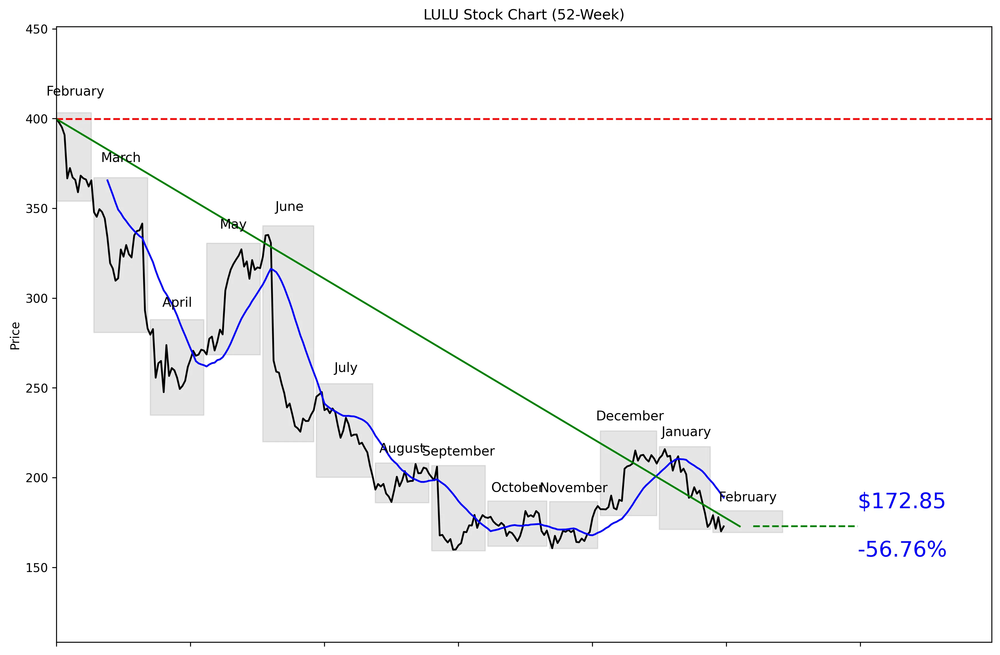 LULU 52-Week Stock Chart