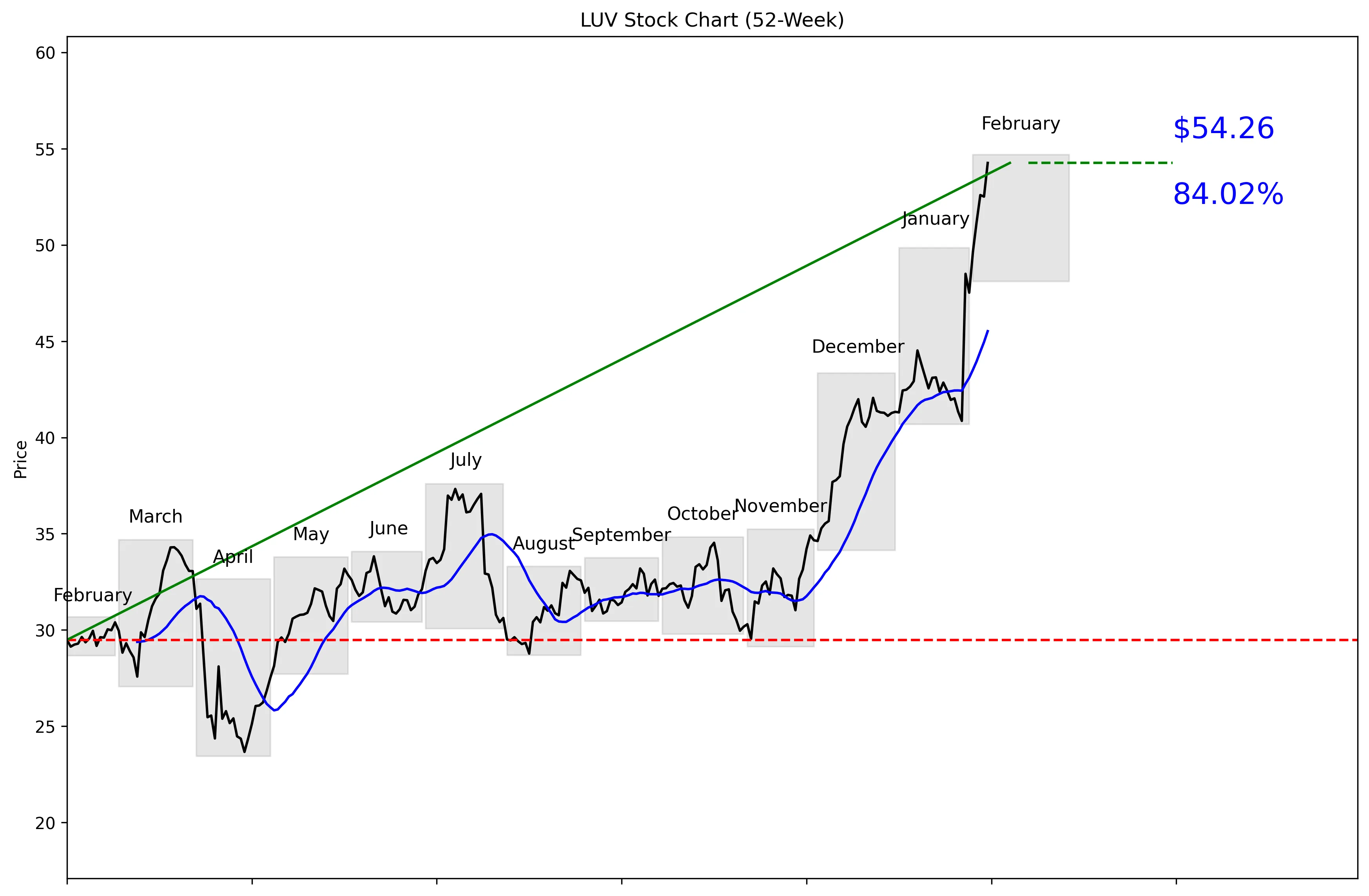 LUV 52-Week Stock Chart