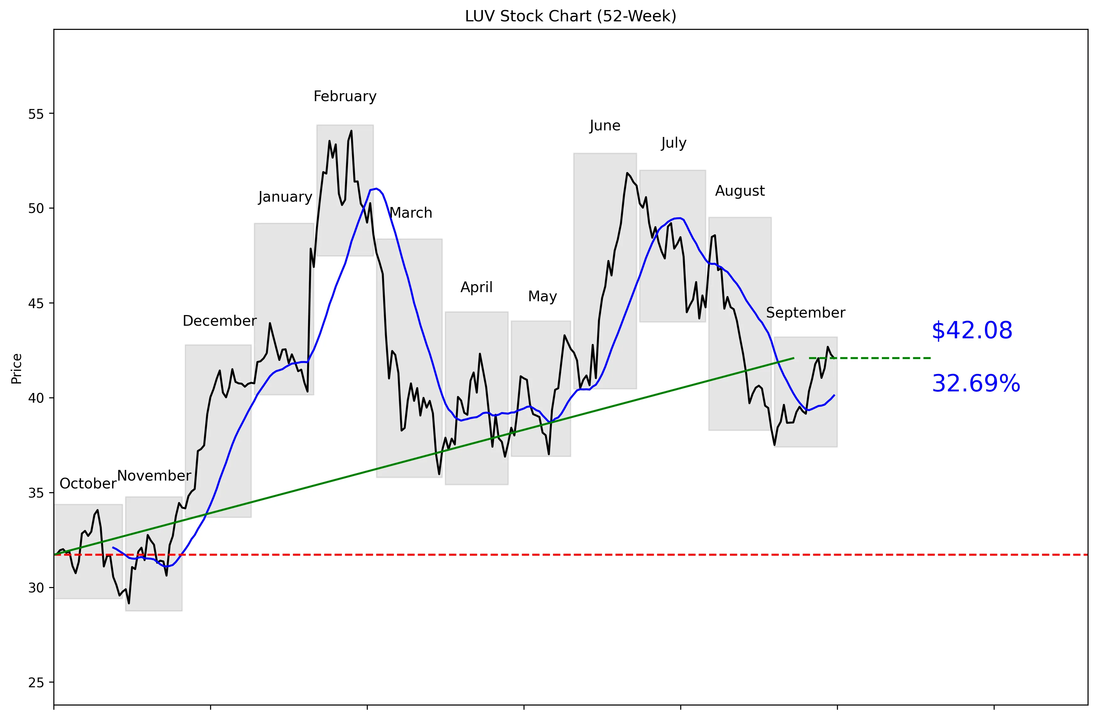 LUV 52-Week Stock Chart