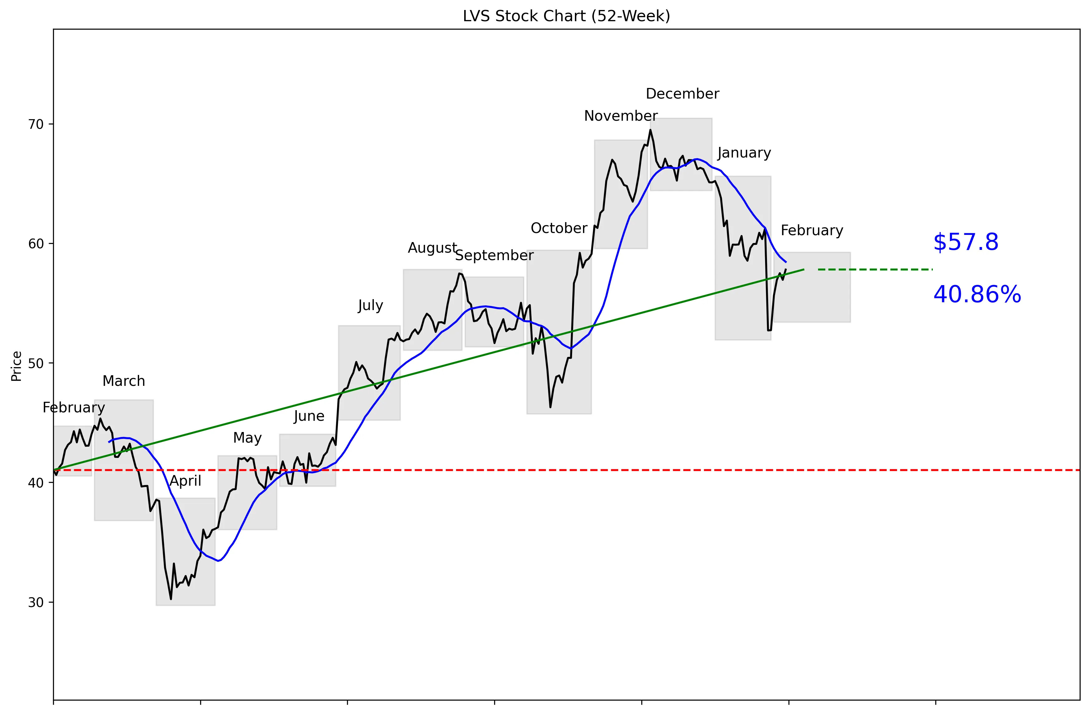 LVS 52-Week Stock Chart