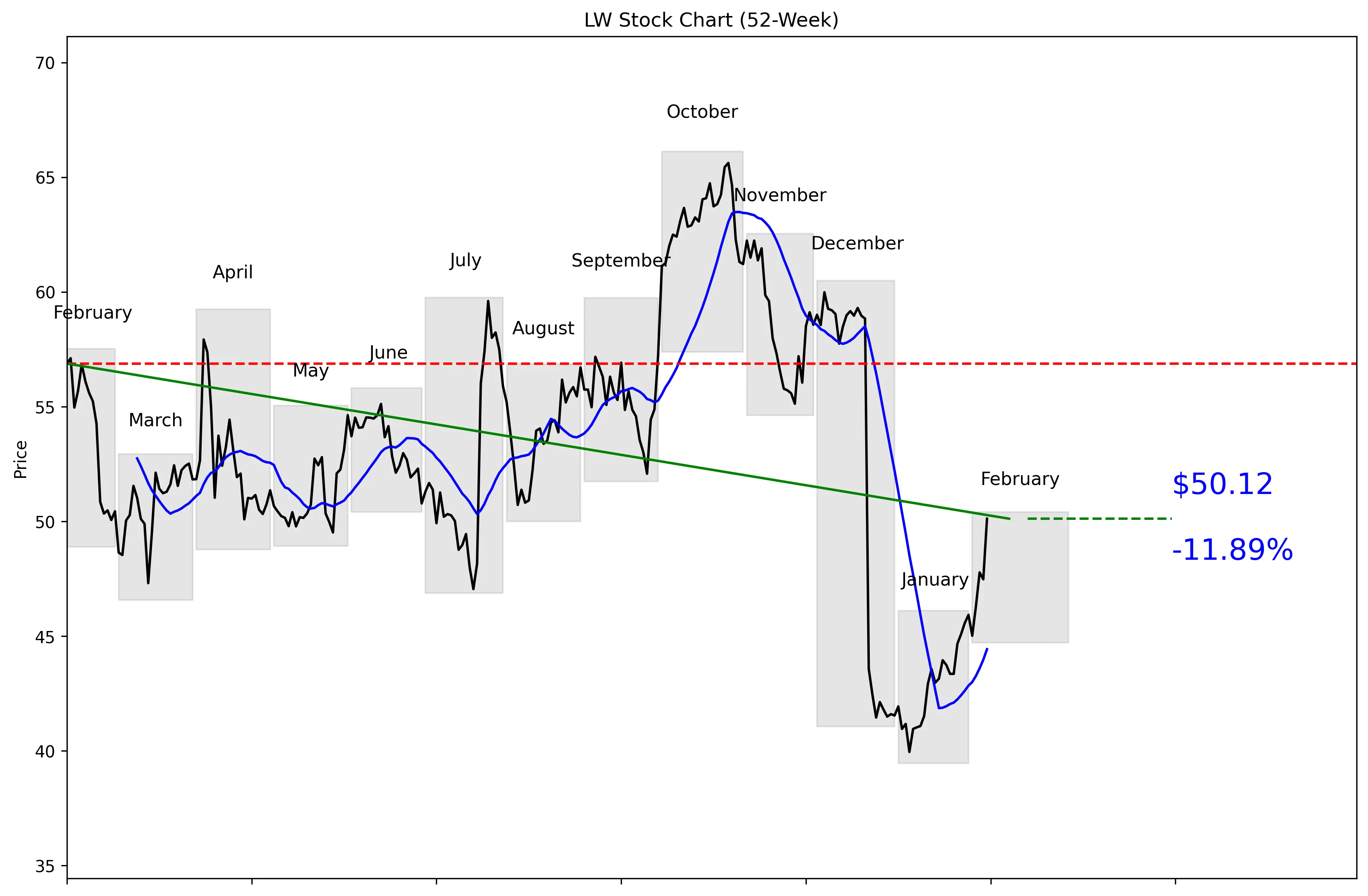 LW 52-Week Stock Chart