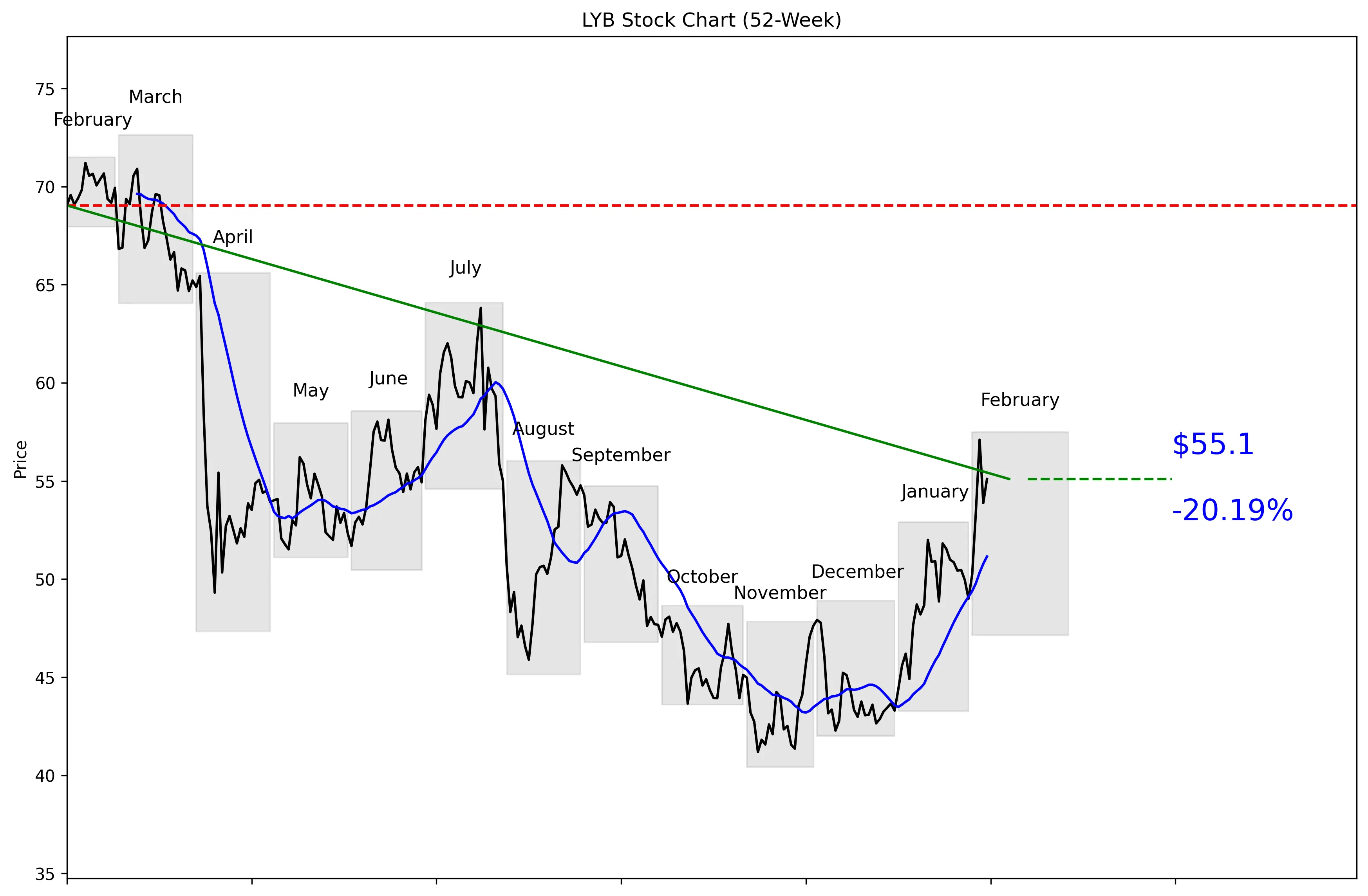 LYB 52-Week Stock Chart