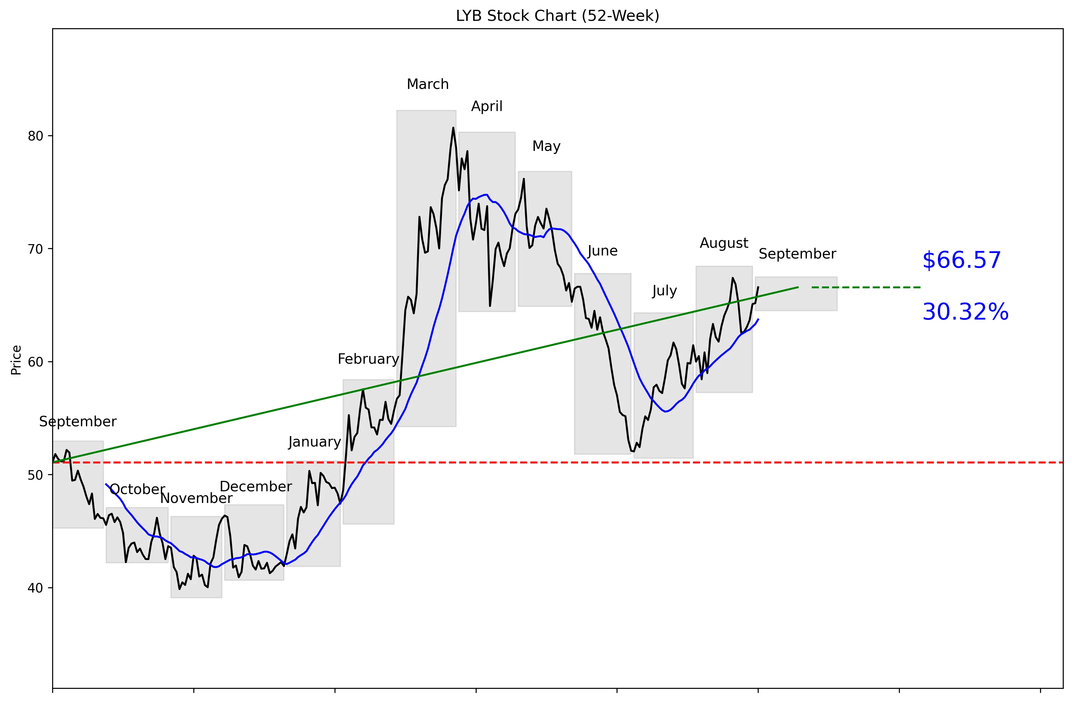 LYB 52-Week Stock Chart