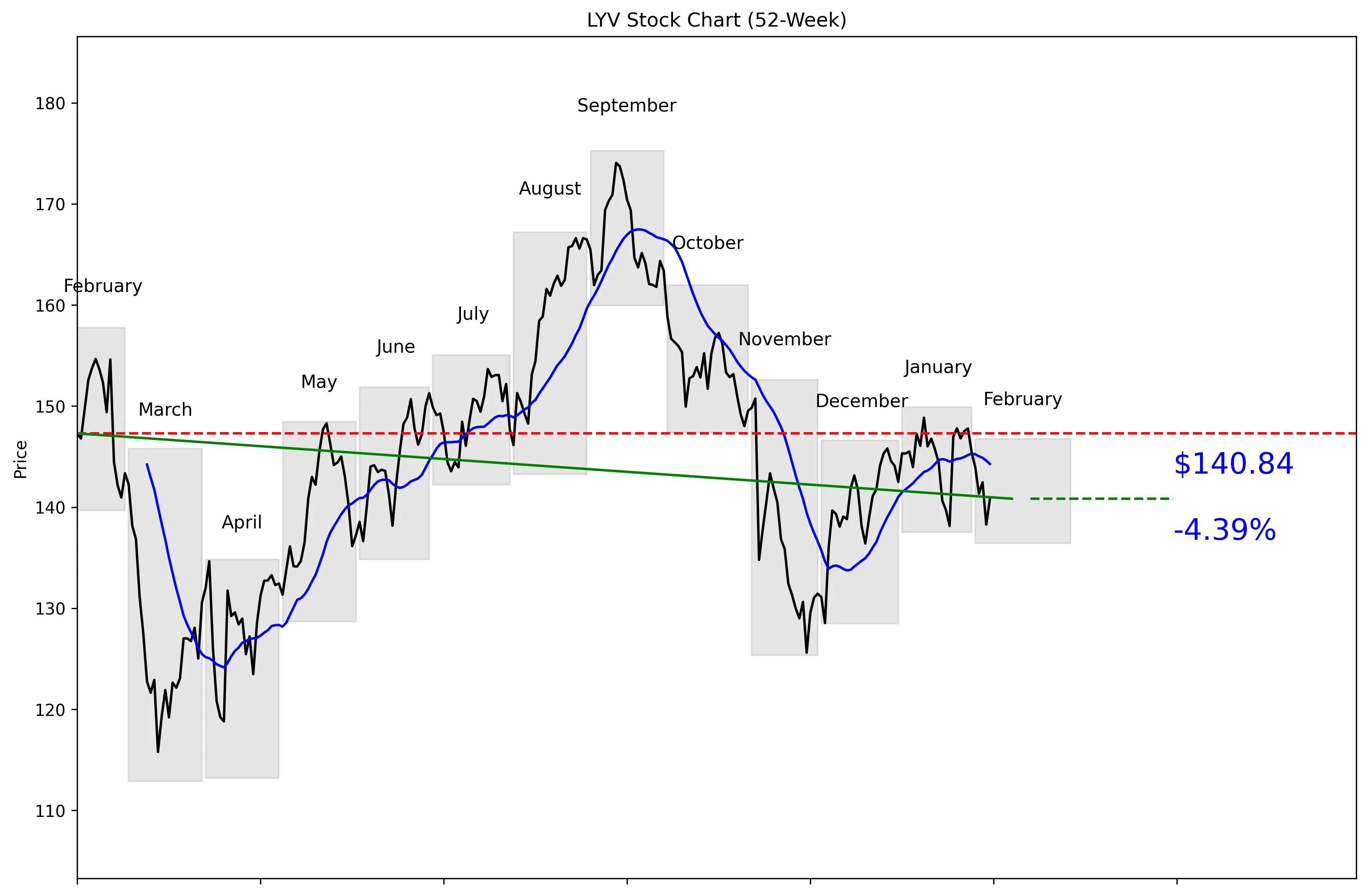 LYV 52-Week Stock Chart