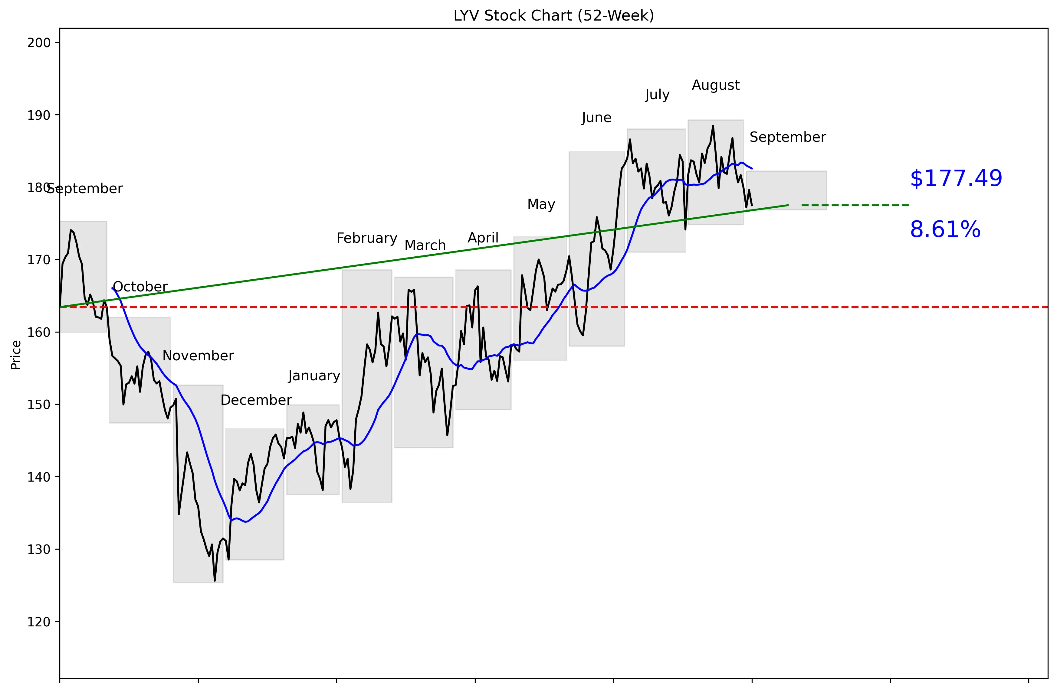 LYV 52-Week Stock Chart