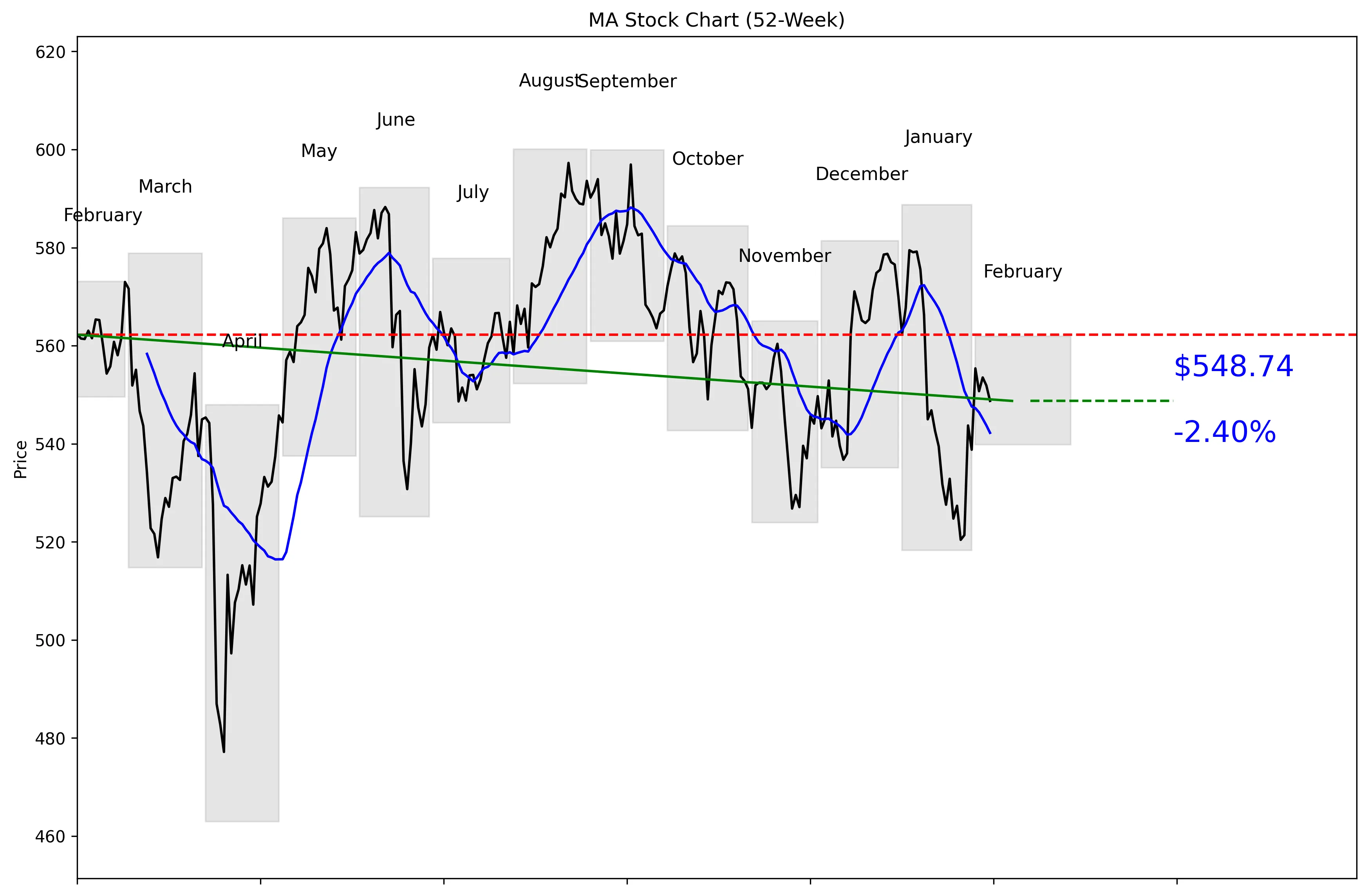 MA 52-Week Stock Chart