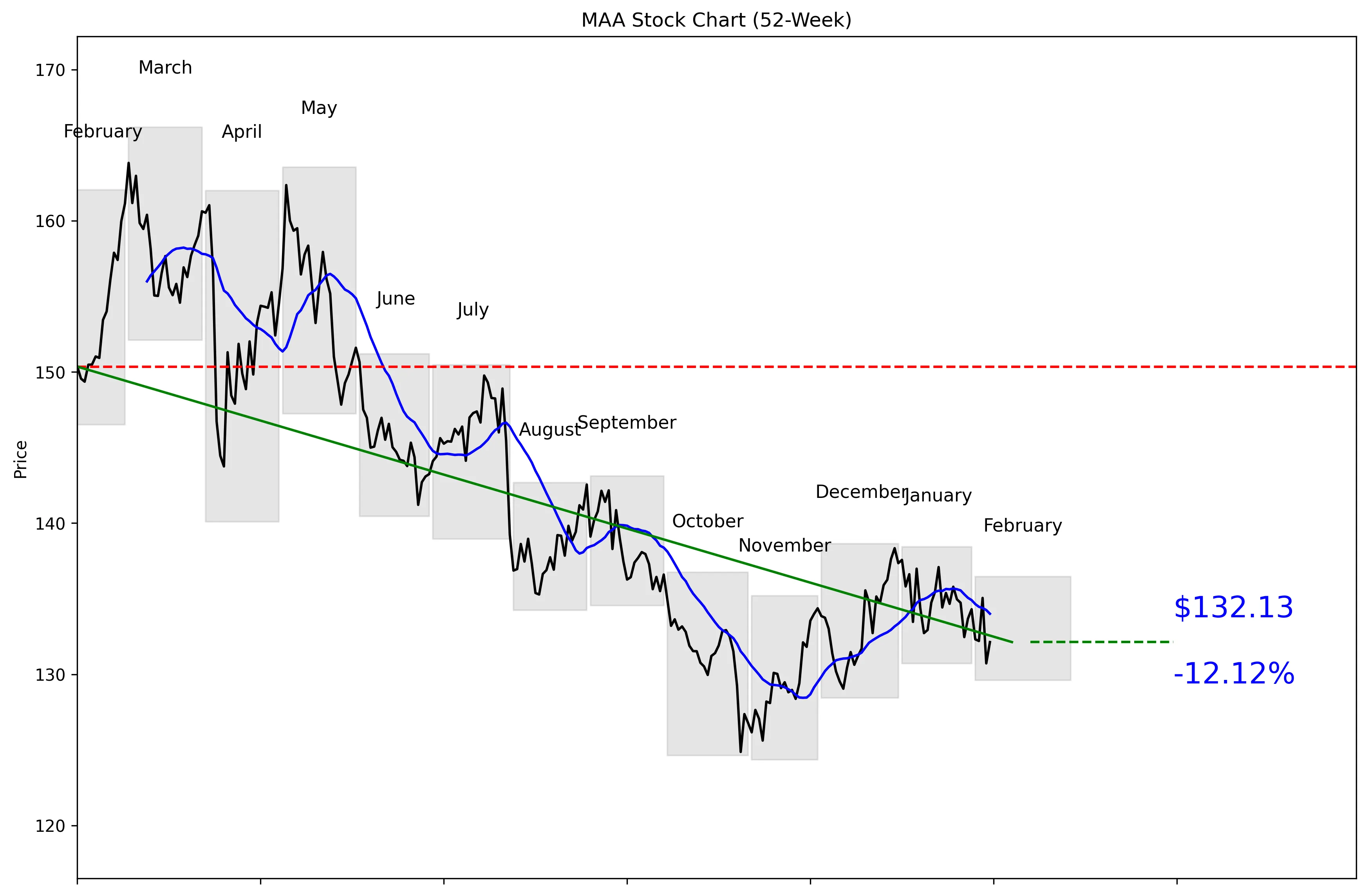MAA 52-Week Stock Chart