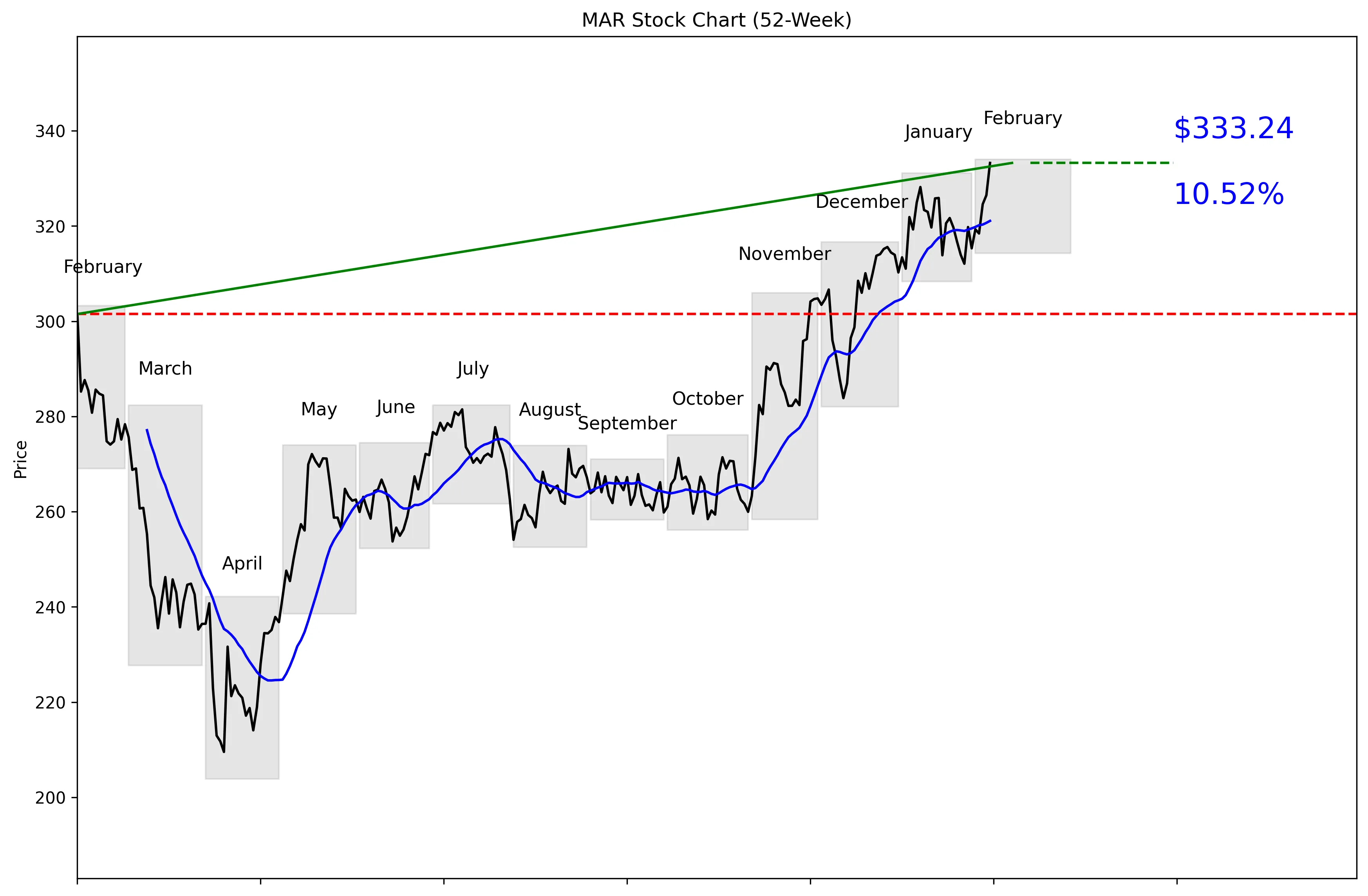 MAR 52-Week Stock Chart