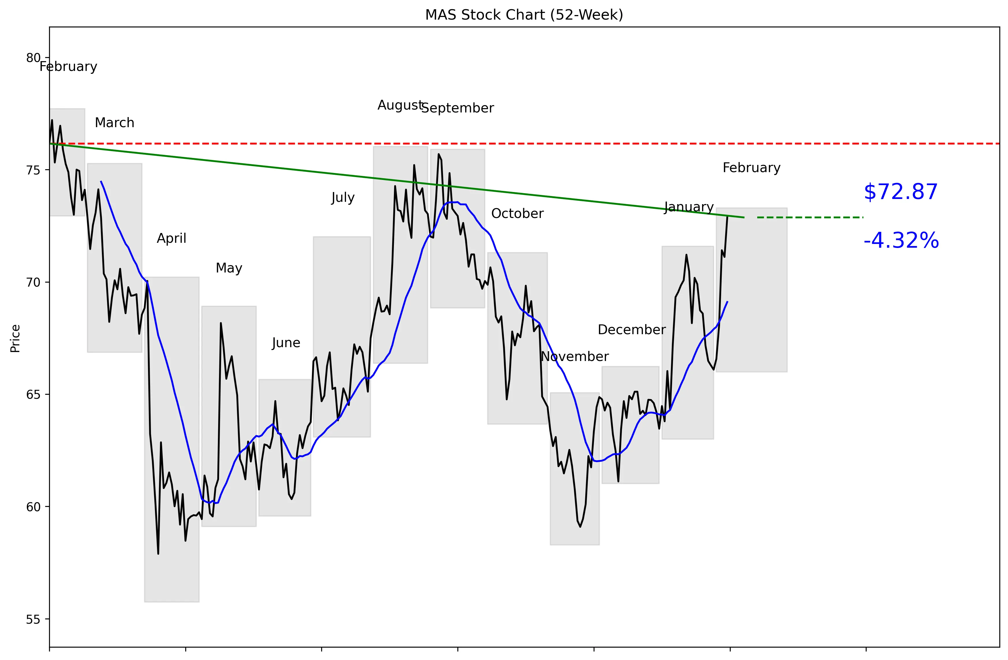MAS 52-Week Stock Chart