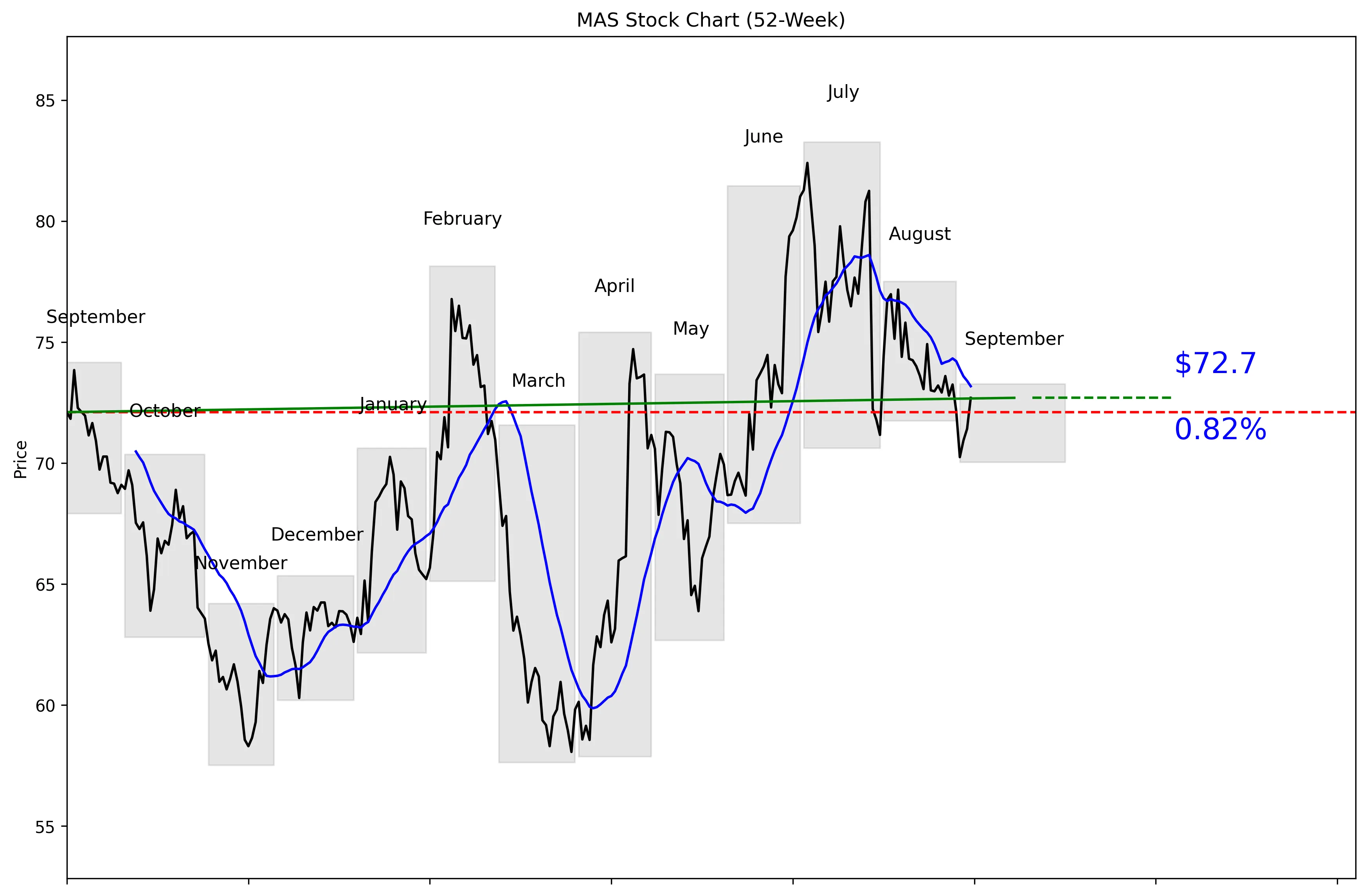 MAS 52-Week Stock Chart