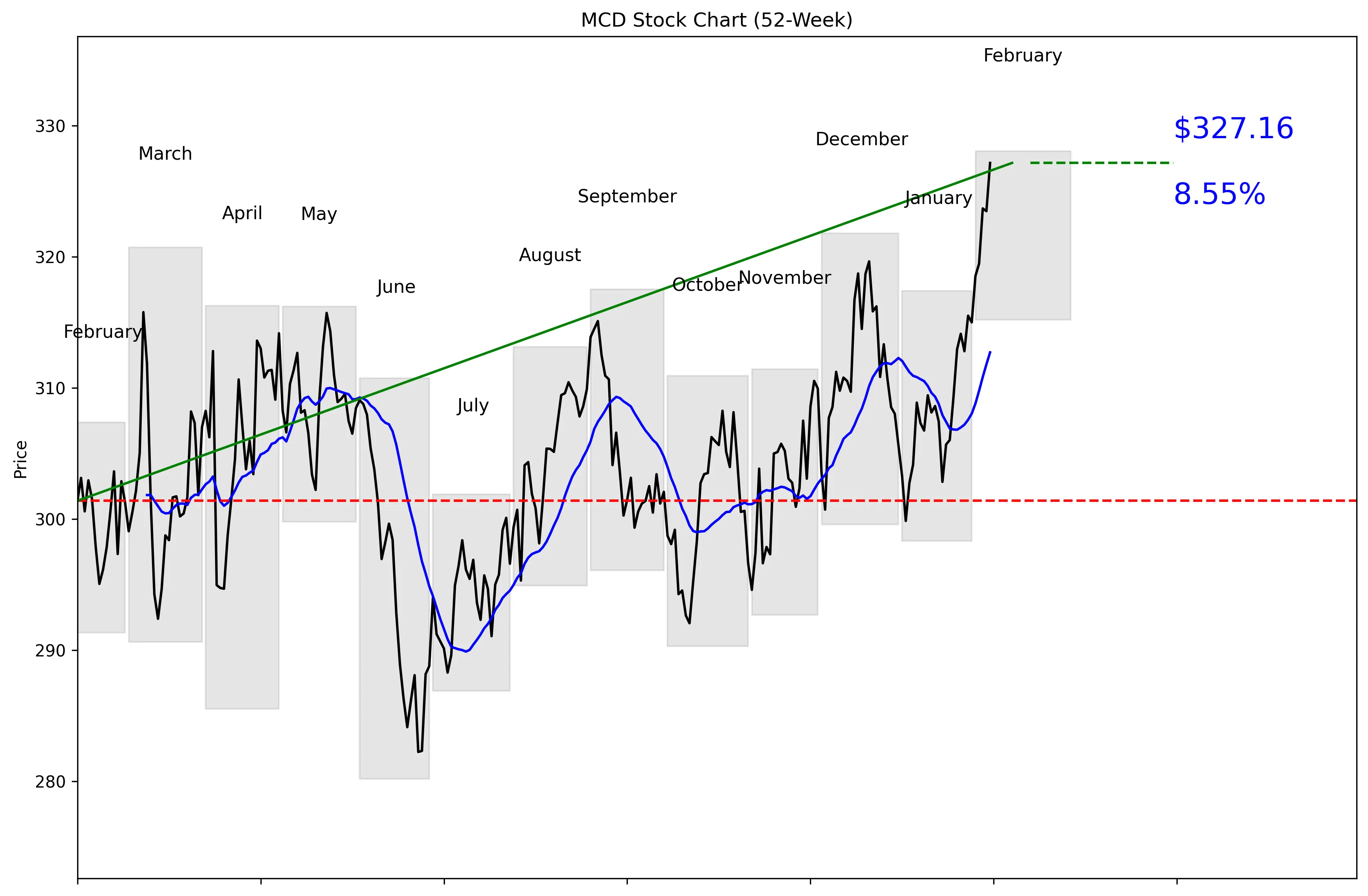 MCD 52-Week Stock Chart
