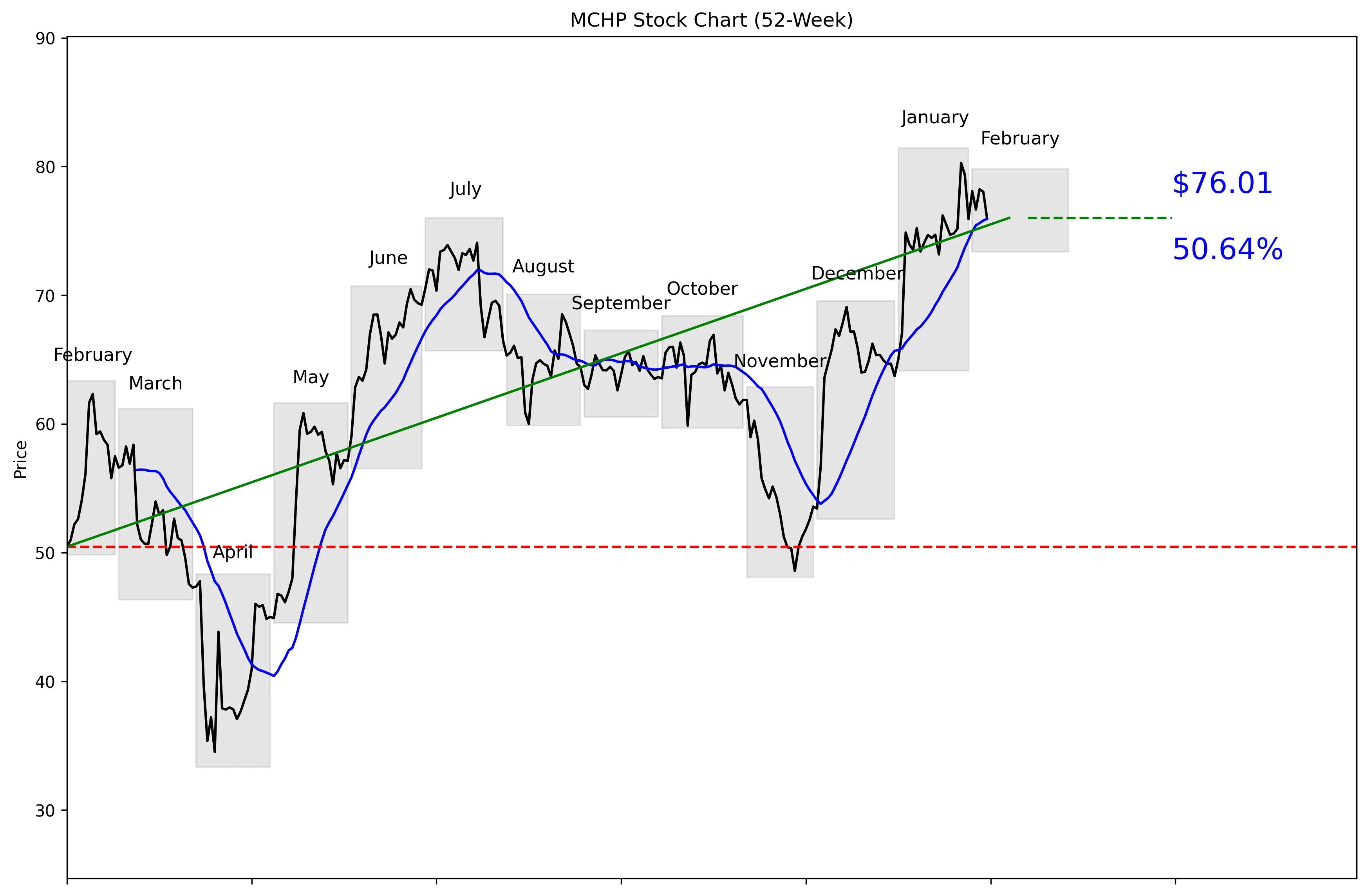MCHP 52-Week Stock Chart