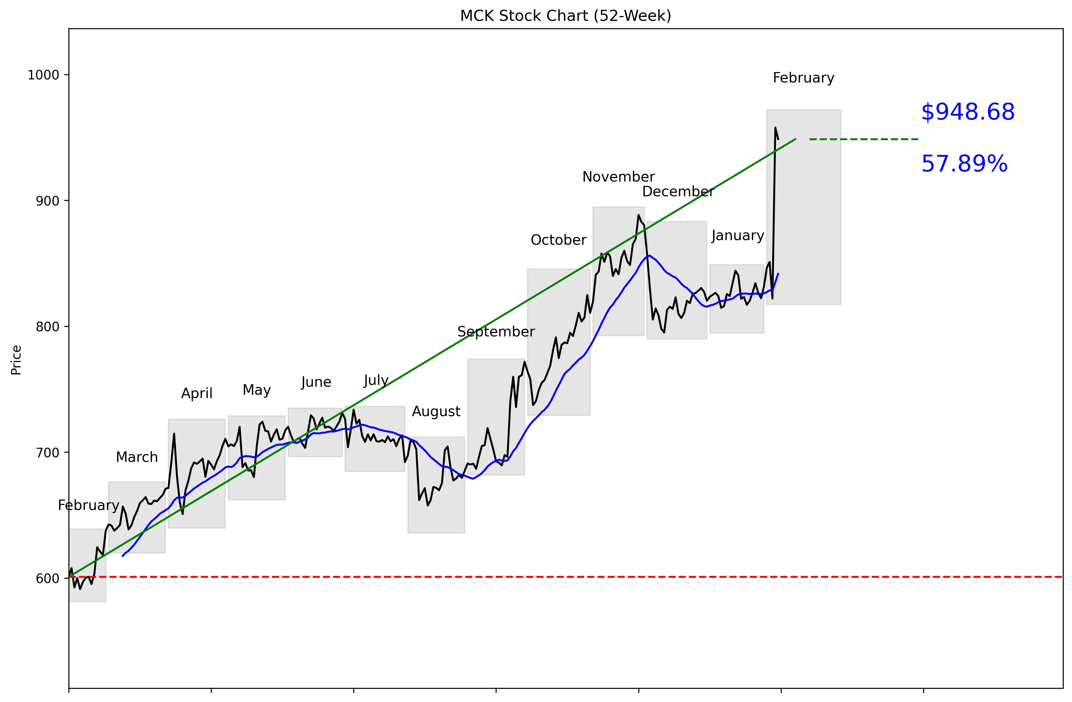 MCK 52-Week Stock Chart