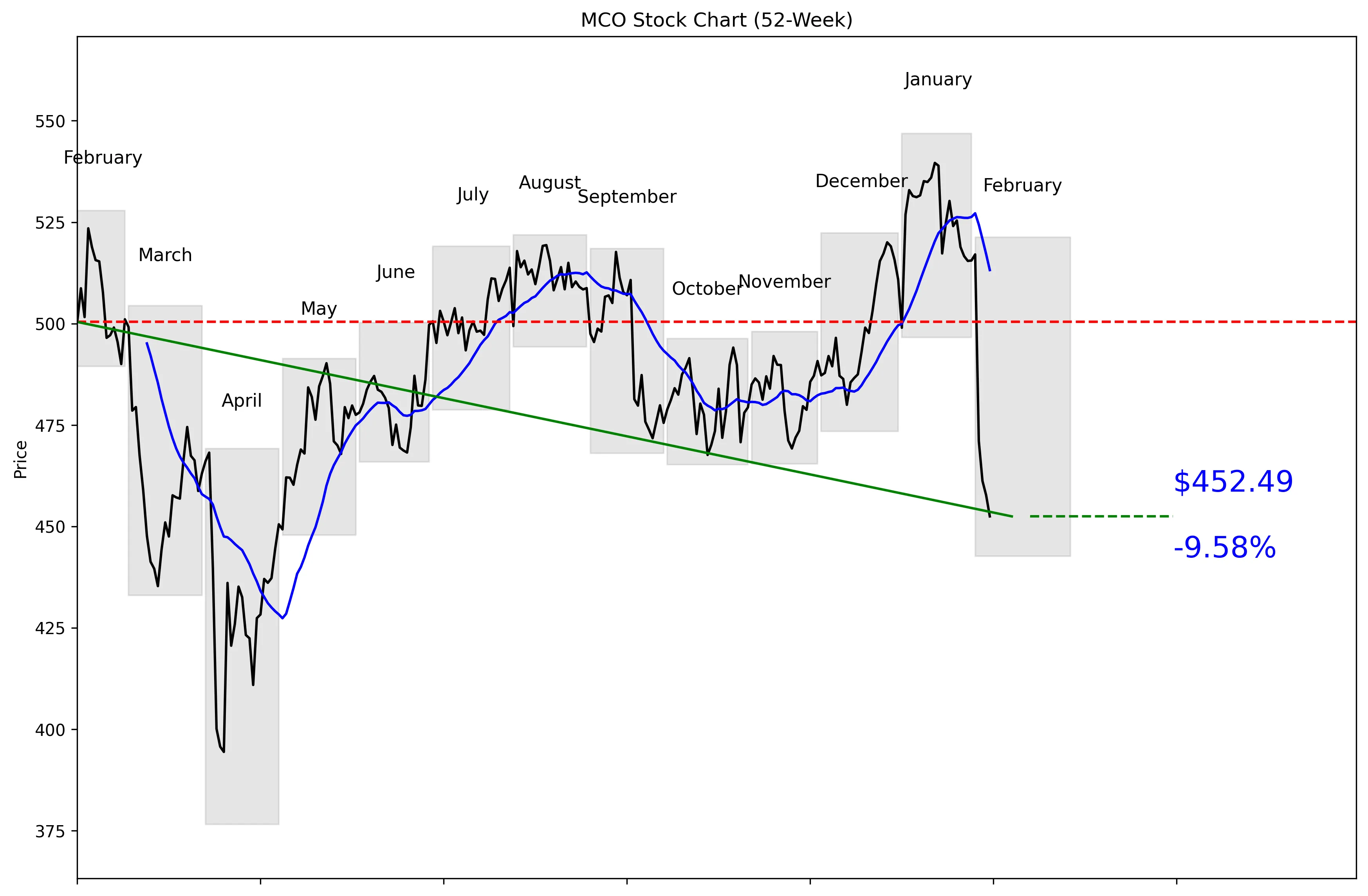 MCO 52-Week Stock Chart