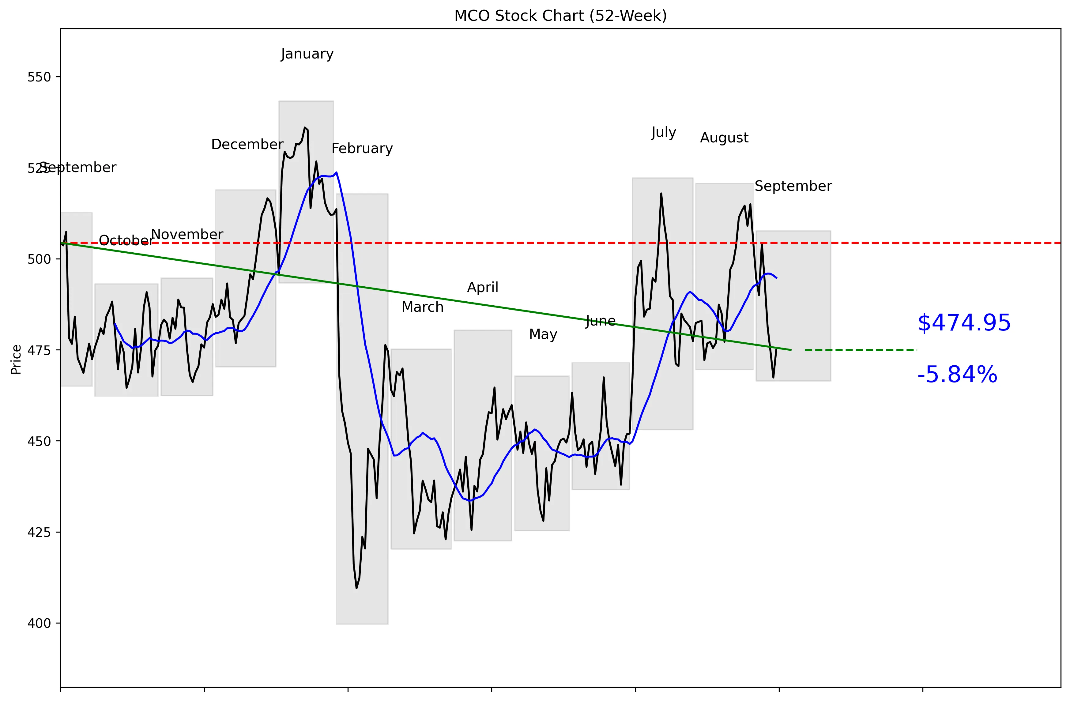 MCO 52-Week Stock Chart