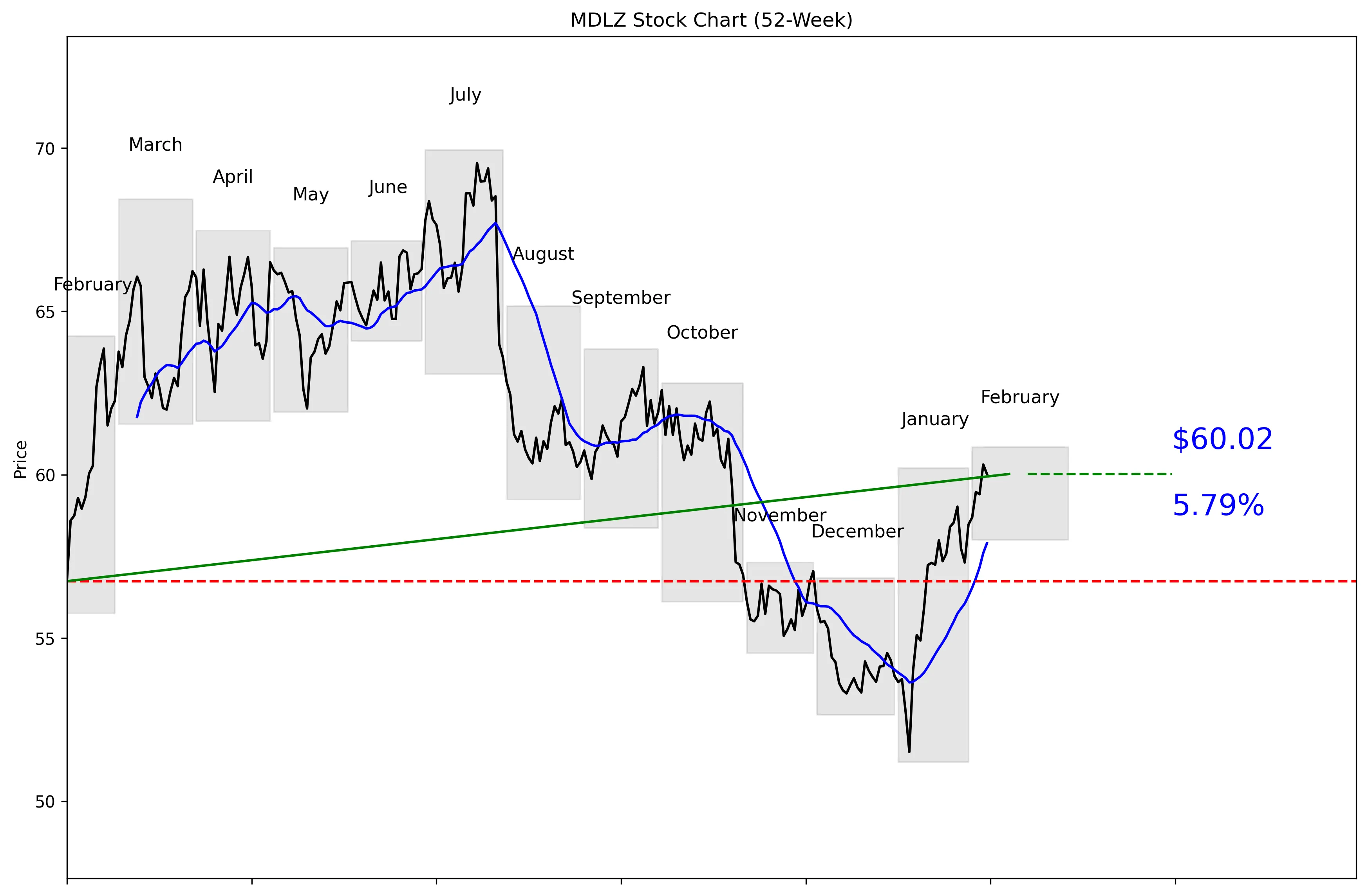 MDLZ 52-Week Stock Chart