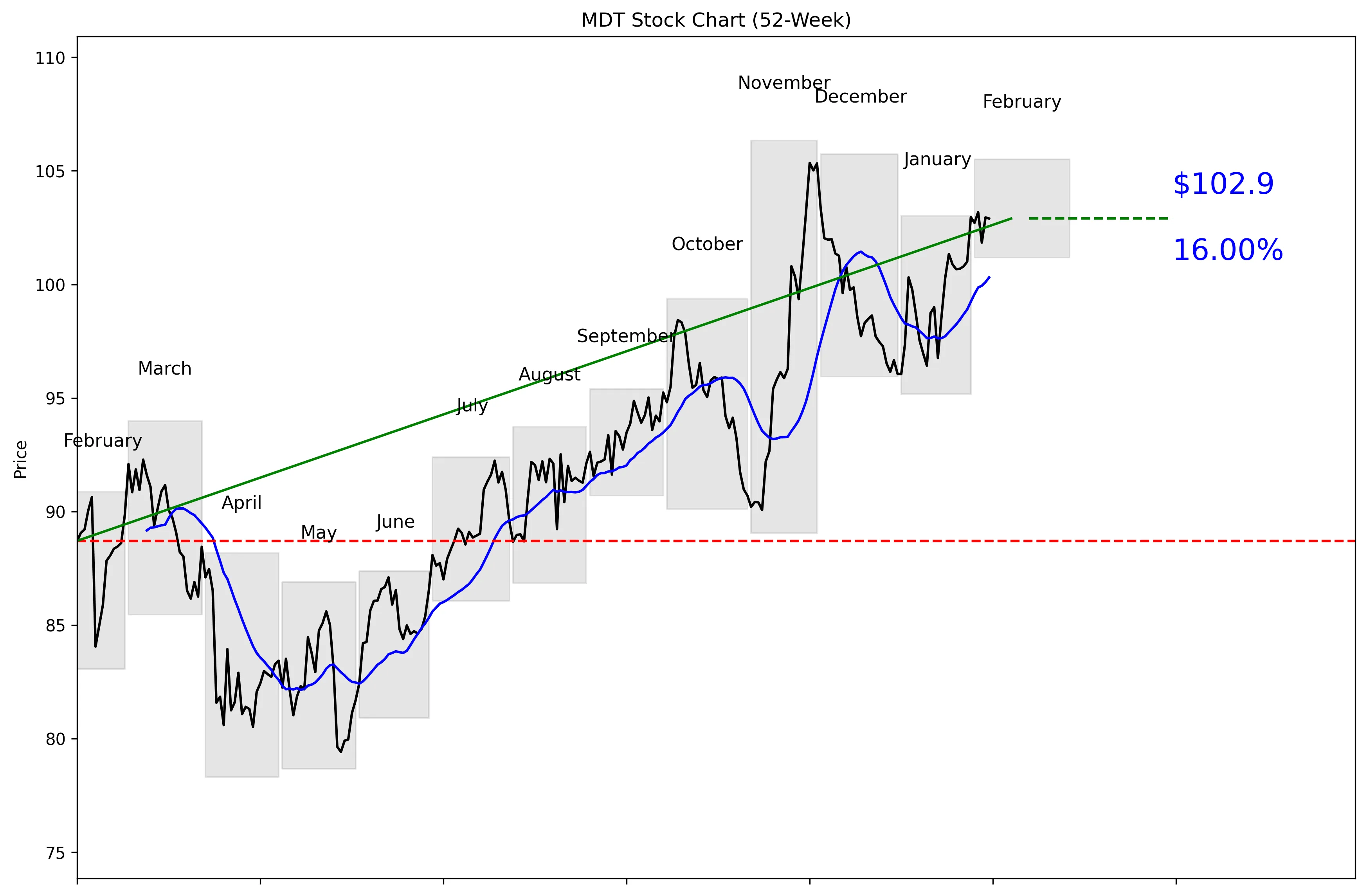 MDT 52-Week Stock Chart