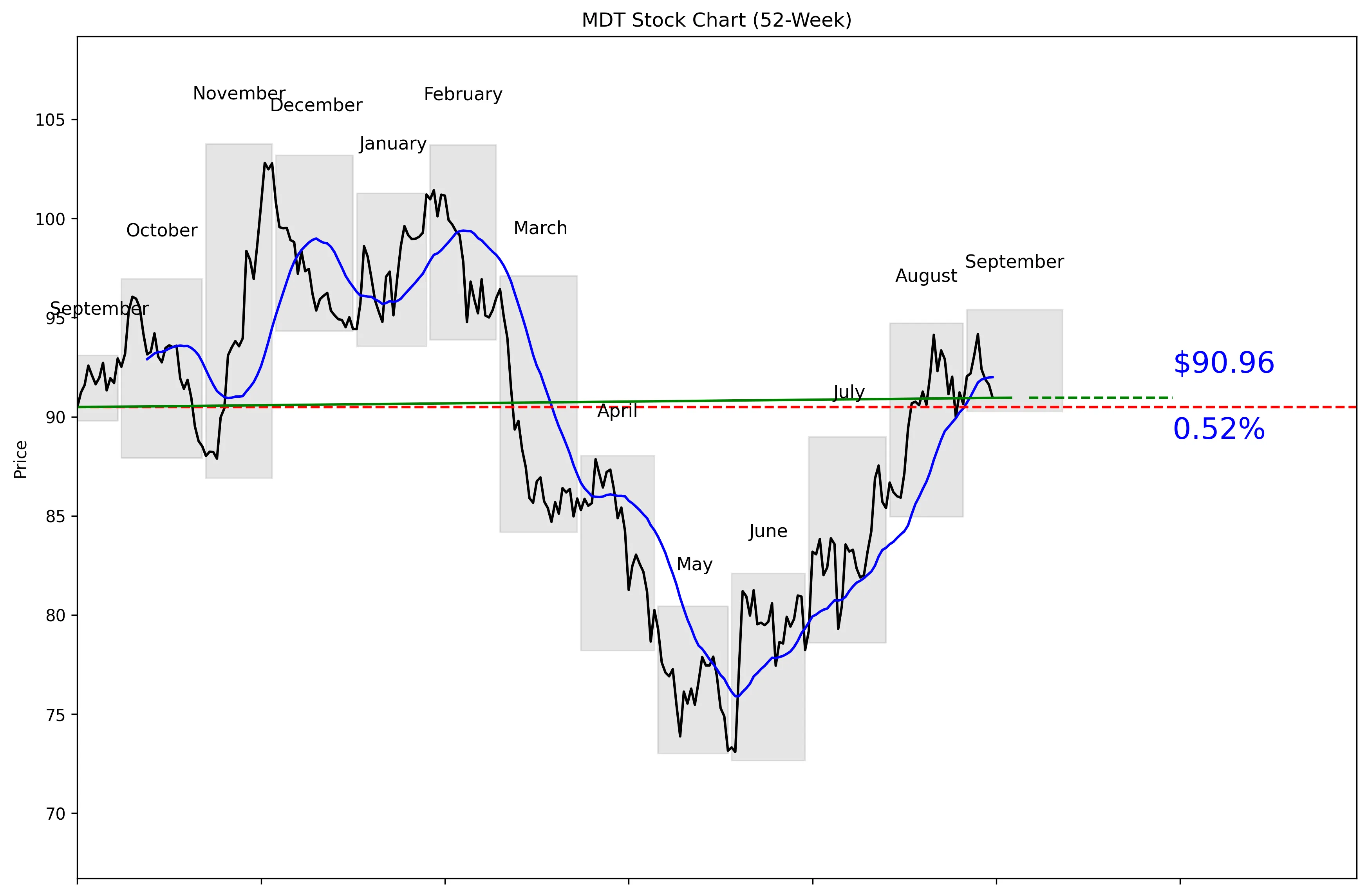 MDT 52-Week Stock Chart