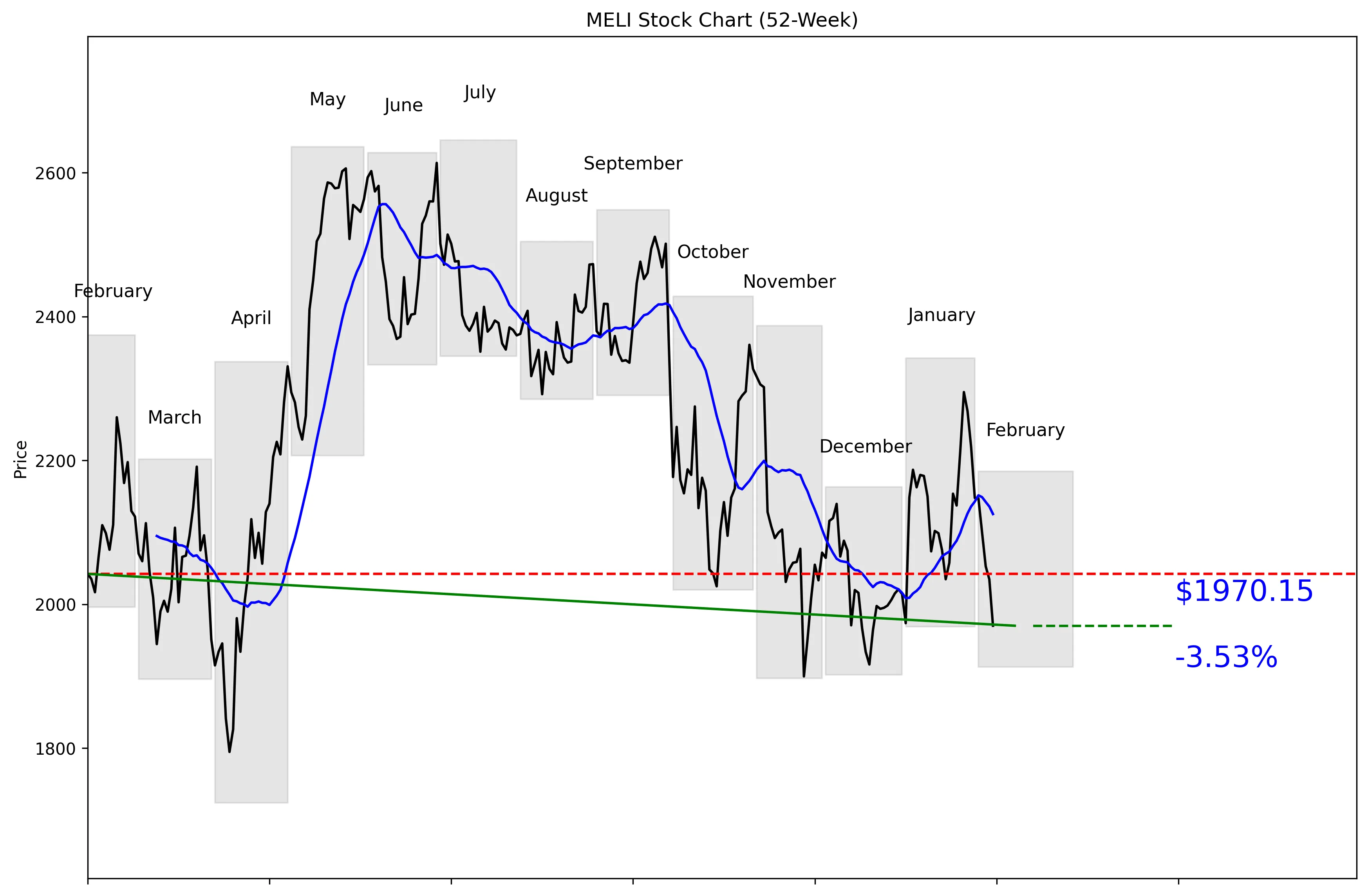 MELI 52-Week Stock Chart