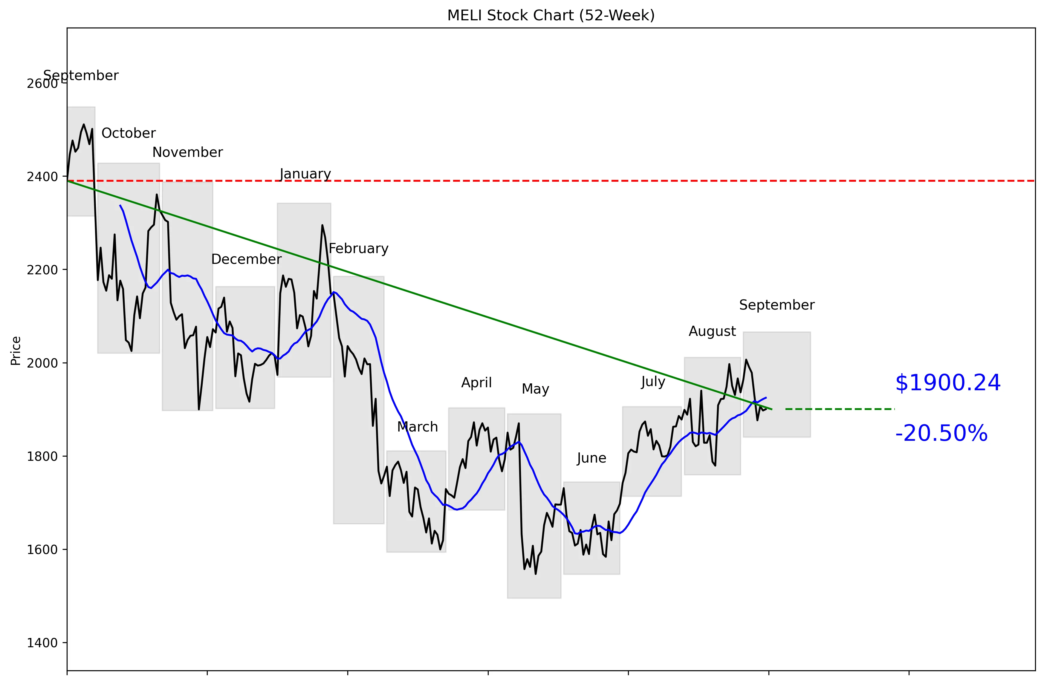 MELI 52-Week Stock Chart