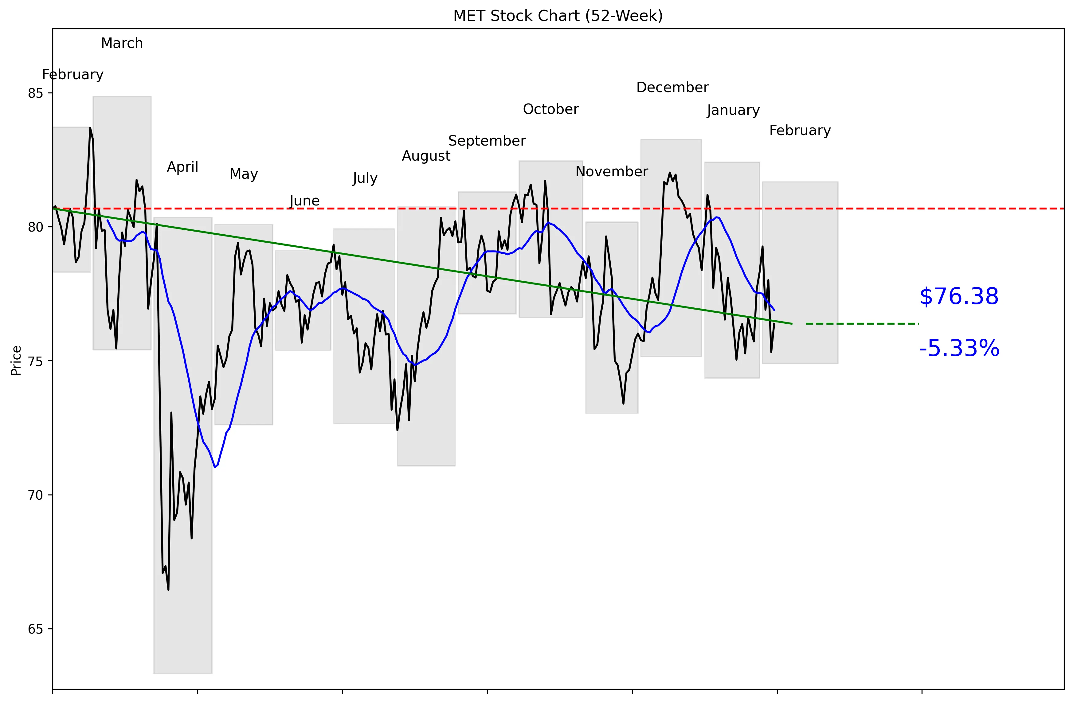 MET 52-Week Stock Chart