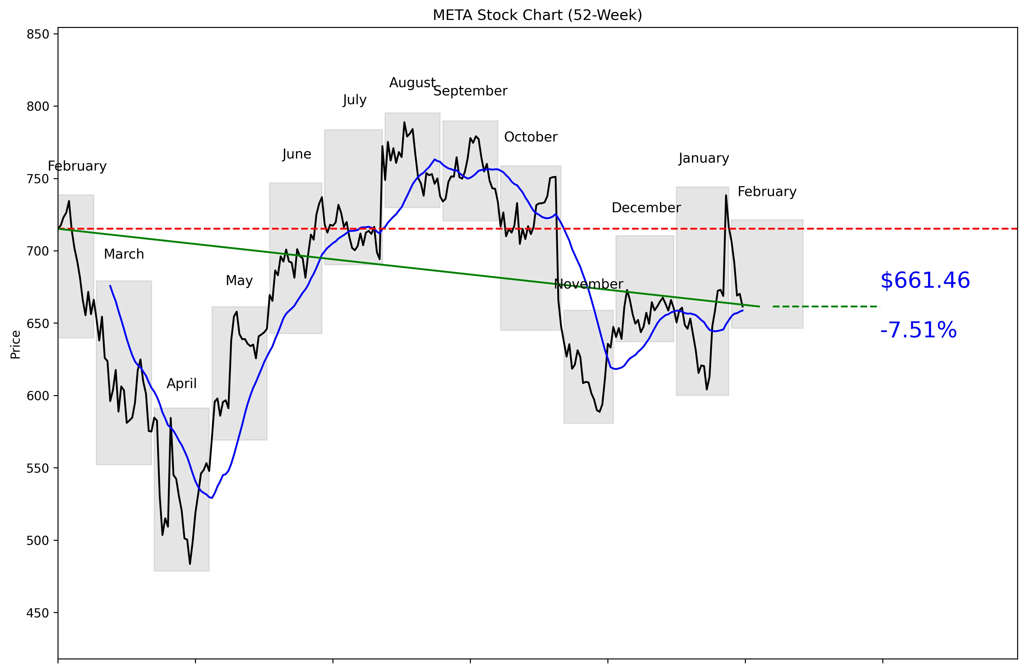 META 52-Week Stock Chart