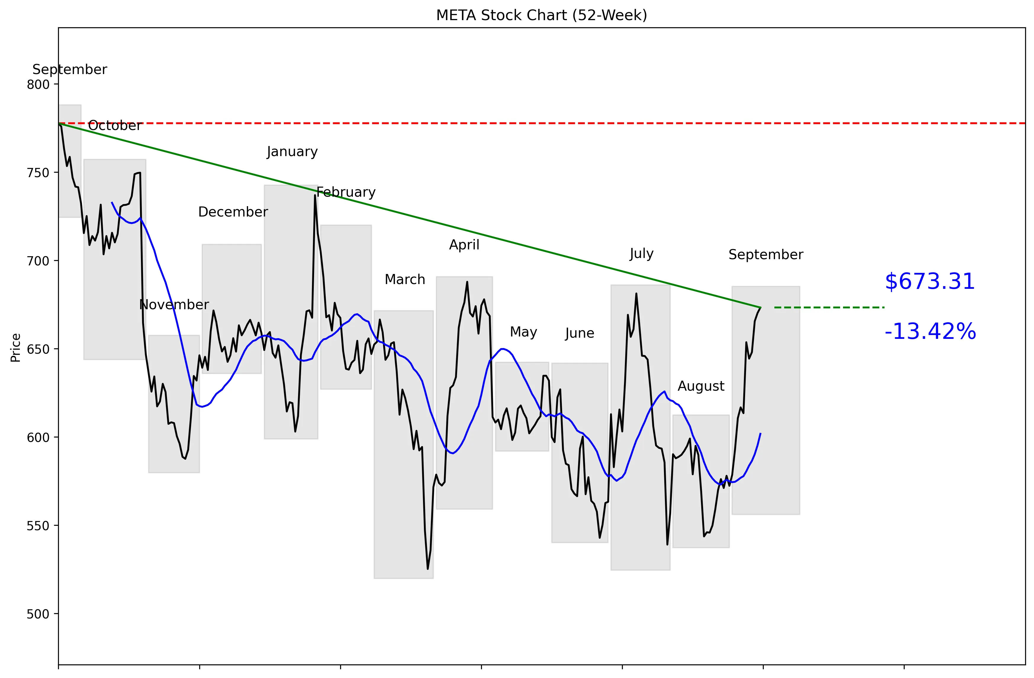 META 52-Week Stock Chart
