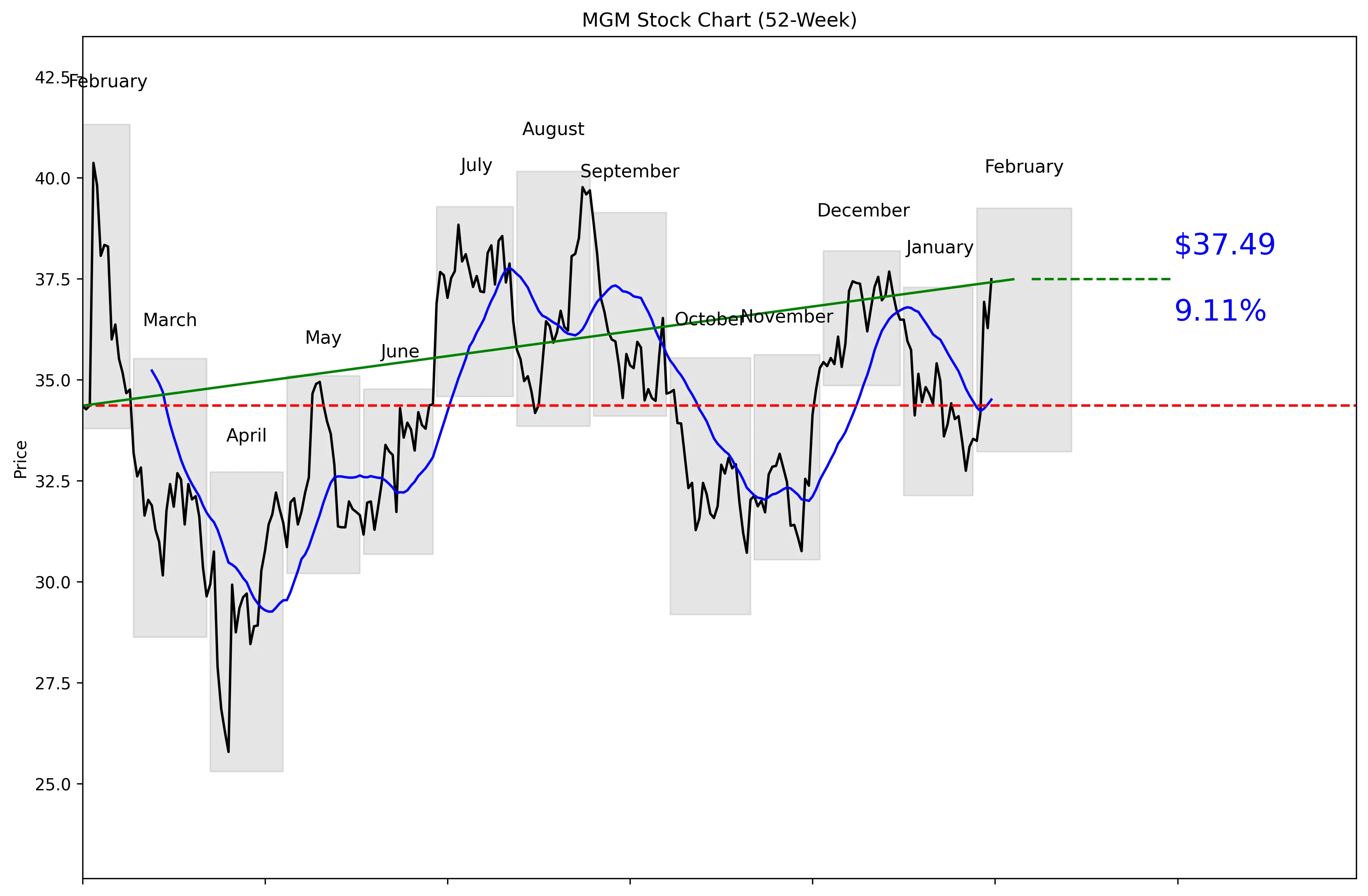 MGM 52-Week Stock Chart