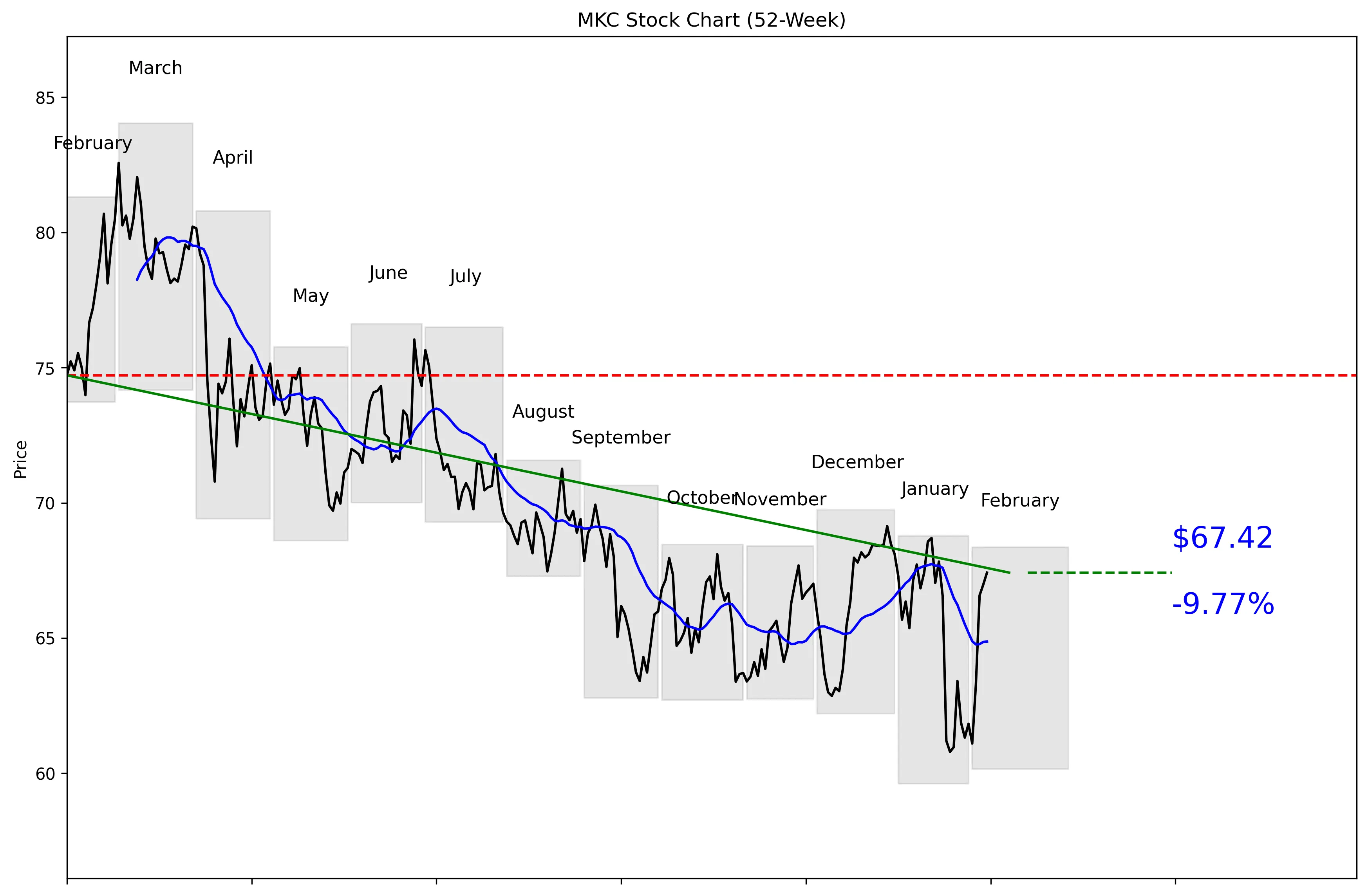 MKC 52-Week Stock Chart
