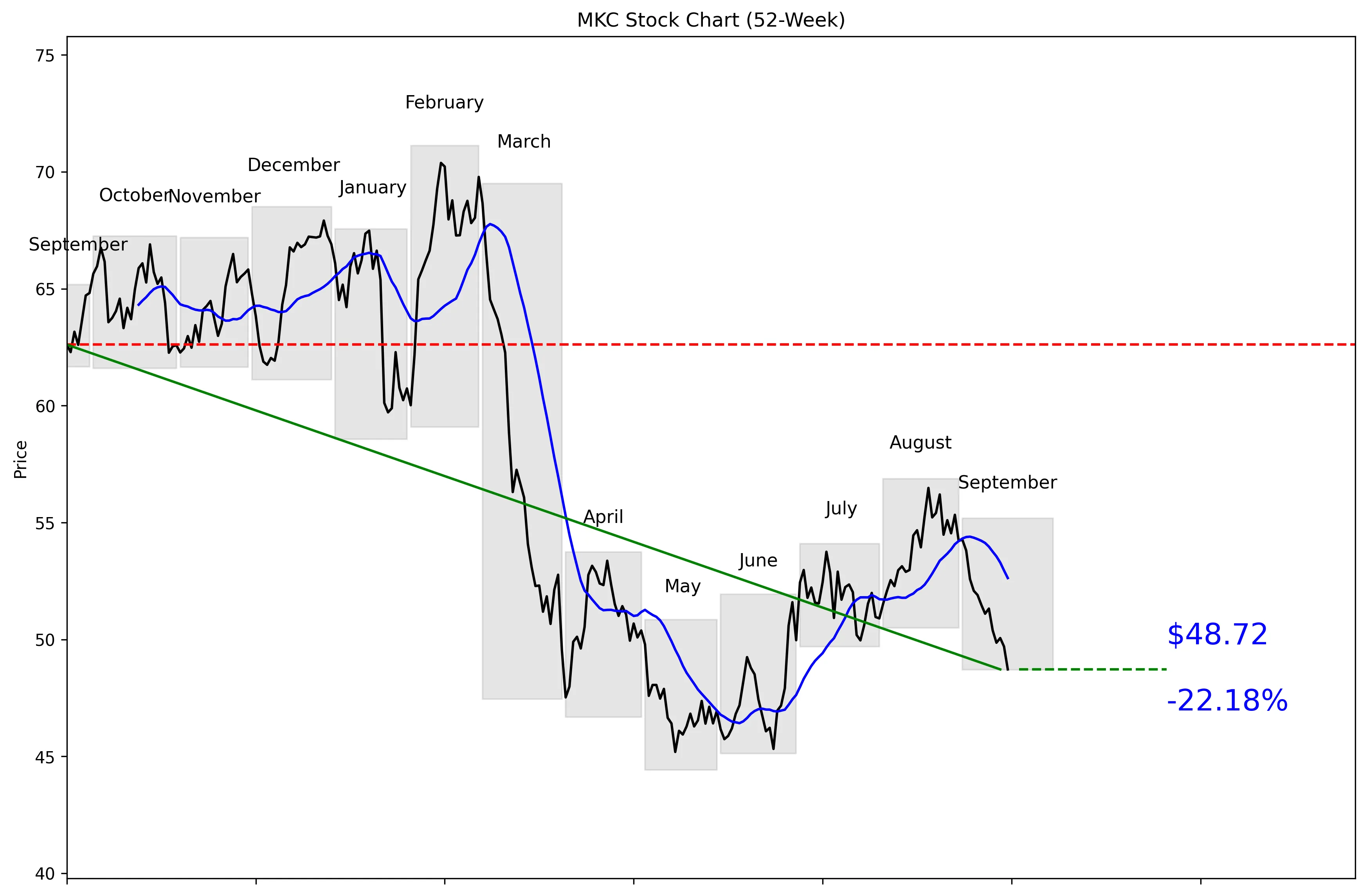MKC 52-Week Stock Chart