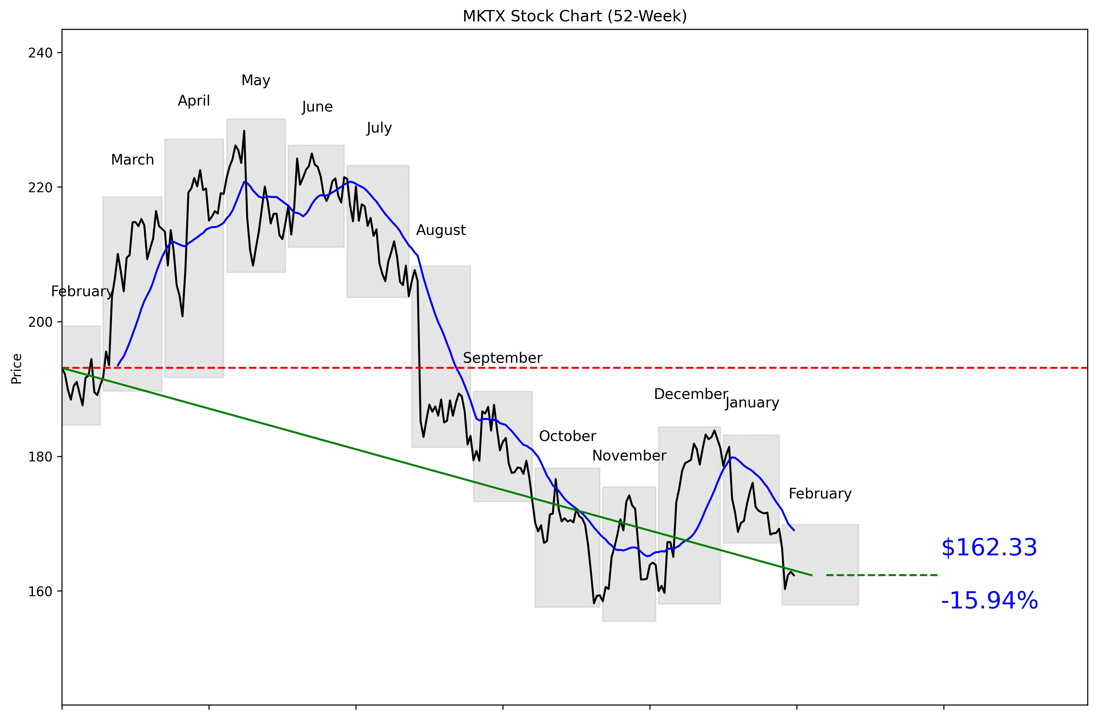 MKTX 52-Week Stock Chart