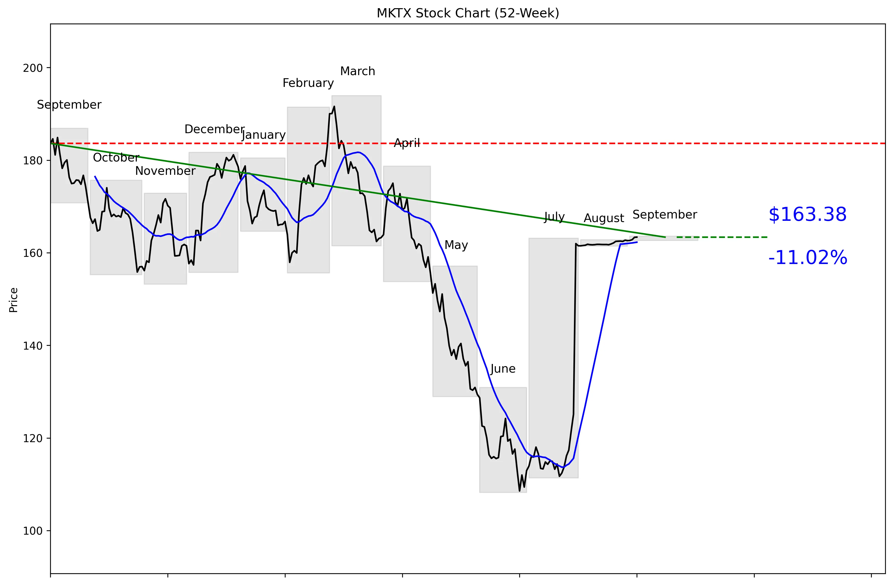 MKTX 52-Week Stock Chart
