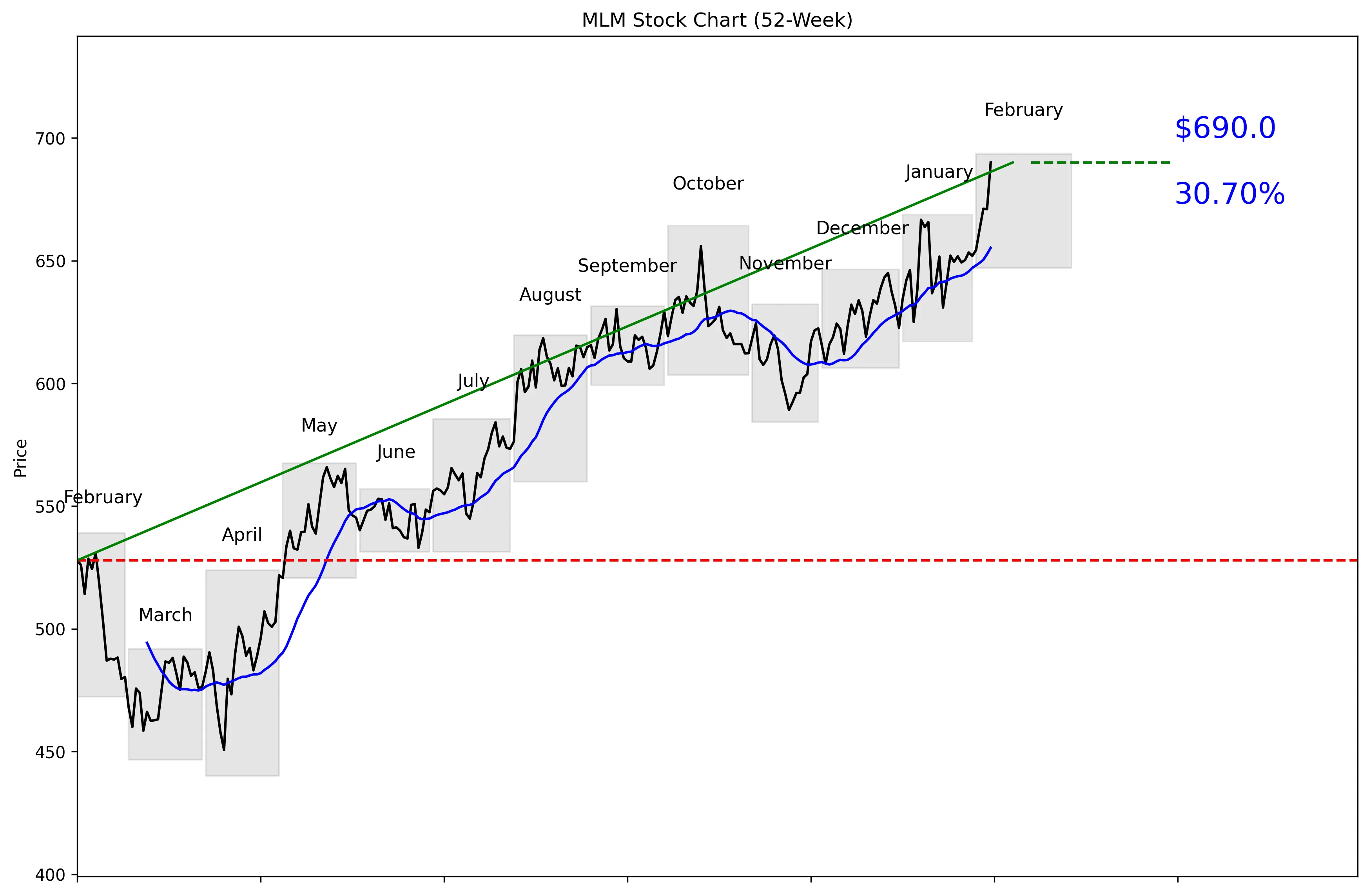 MLM 52-Week Stock Chart