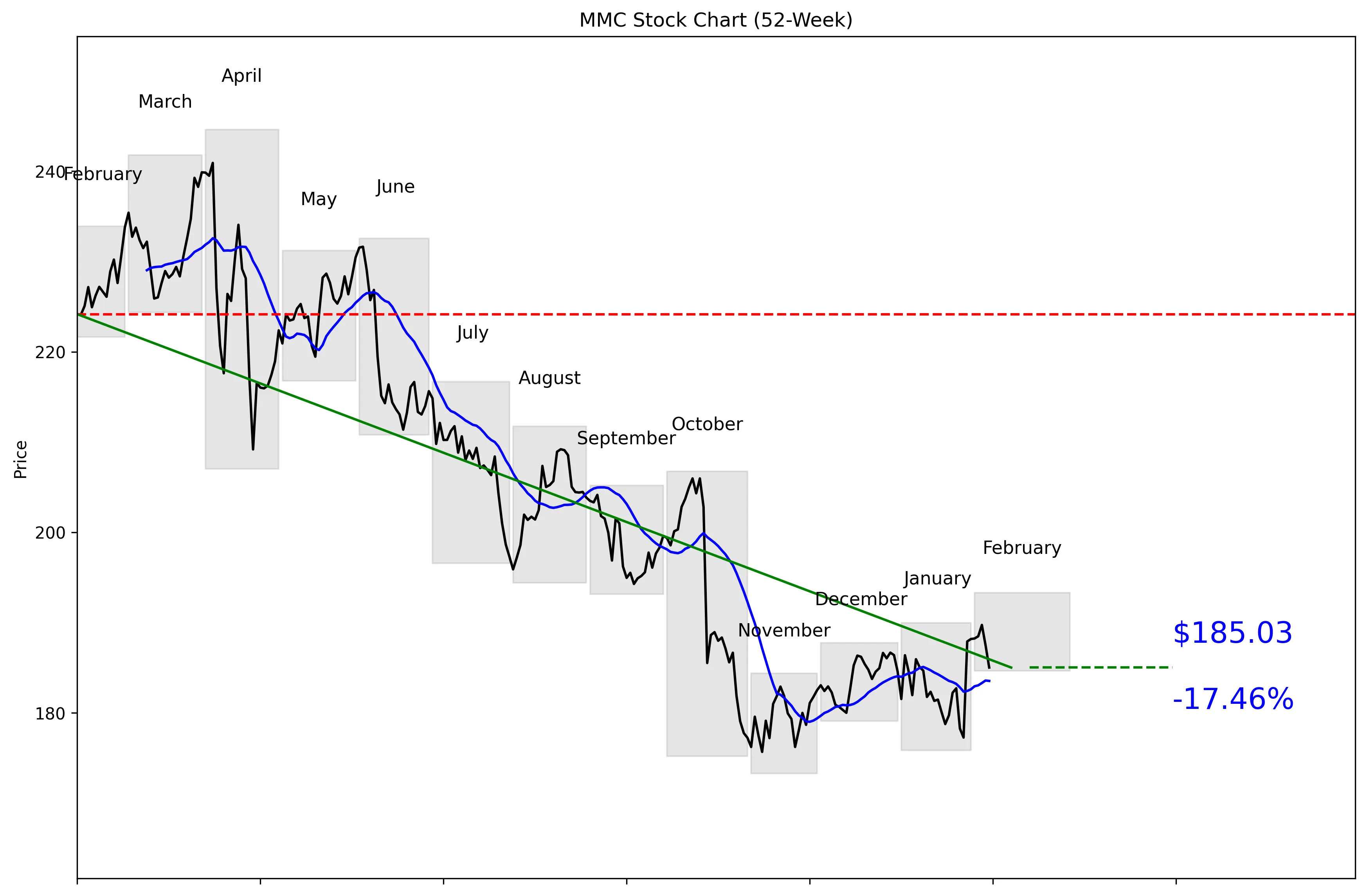 MMC 52-Week Stock Chart