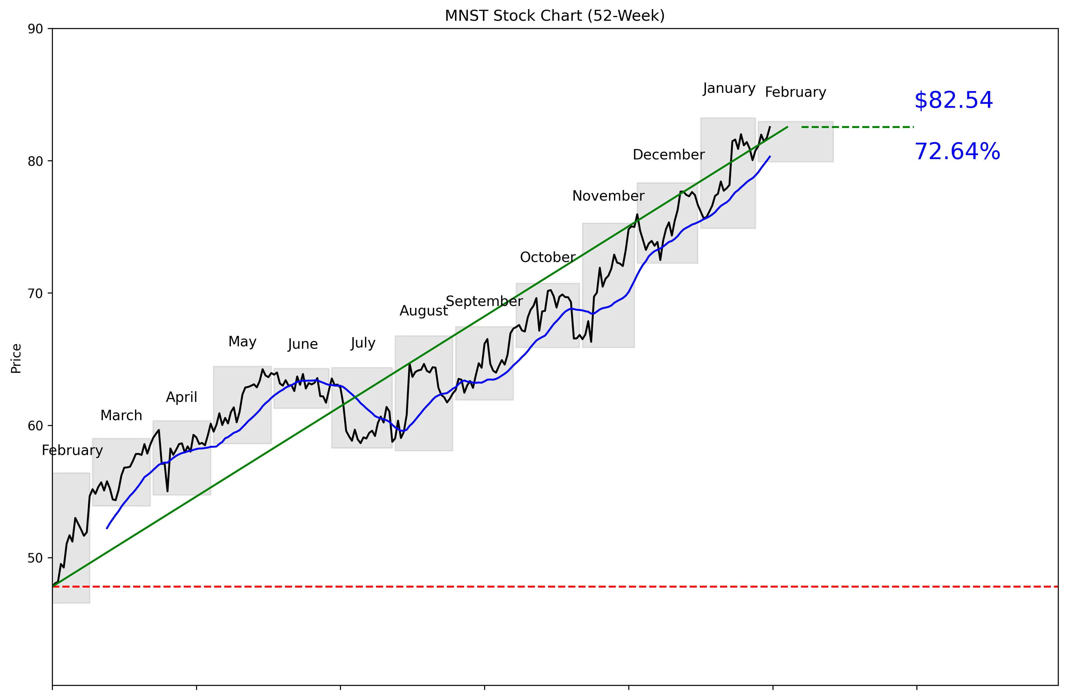 MNST 52-Week Stock Chart