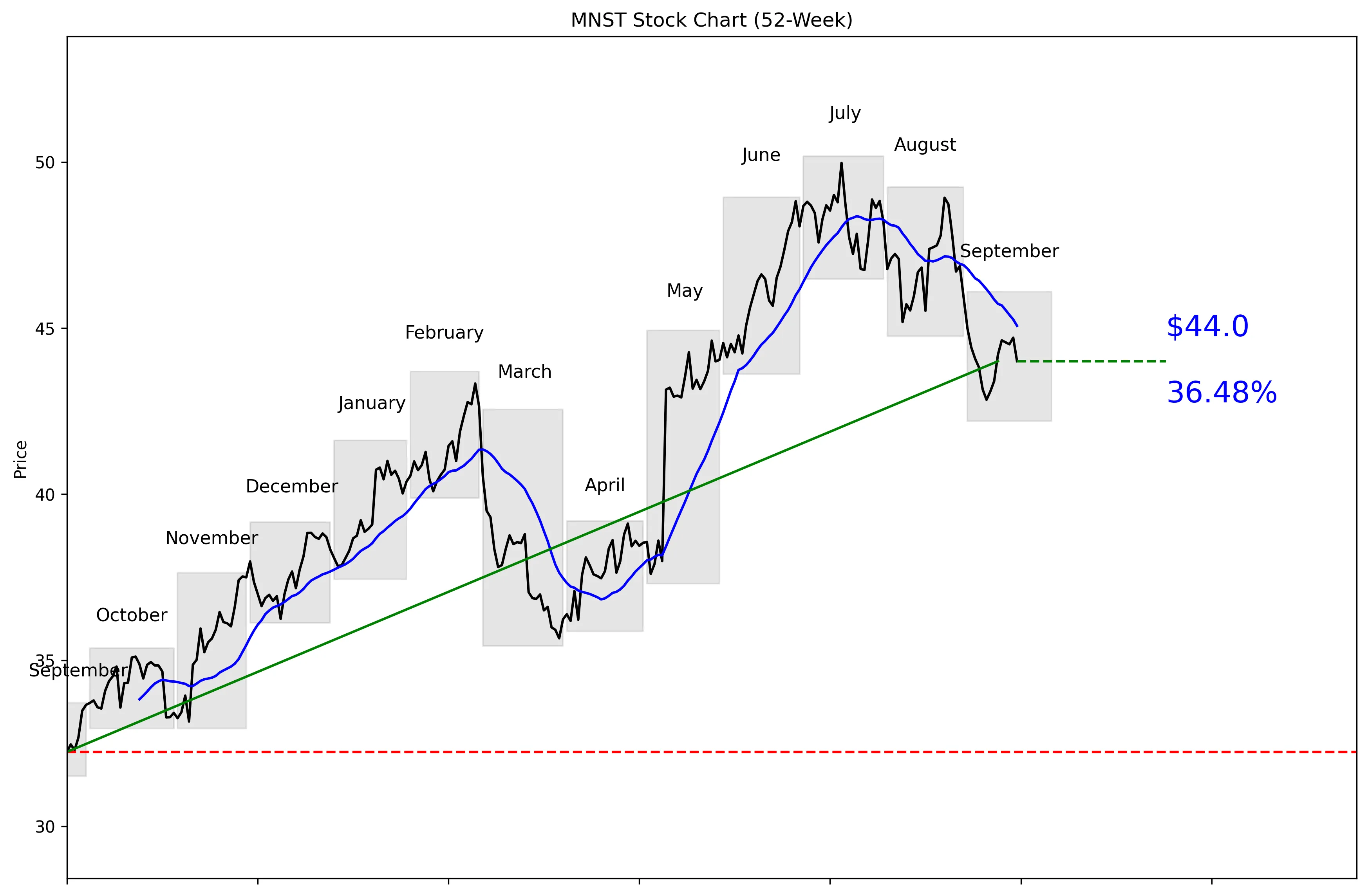 MNST 52-Week Stock Chart