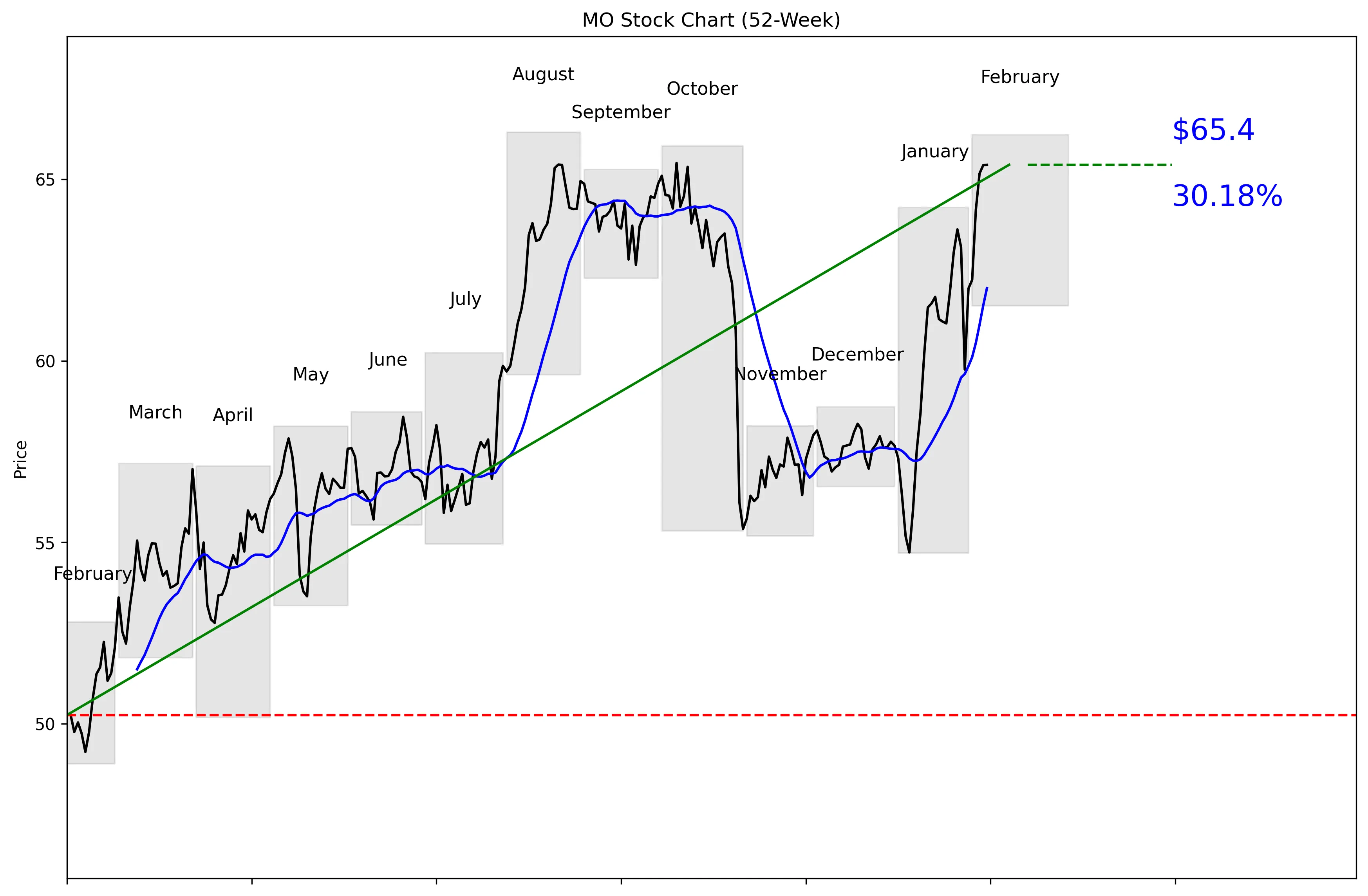 MOH 52-Week Stock Chart