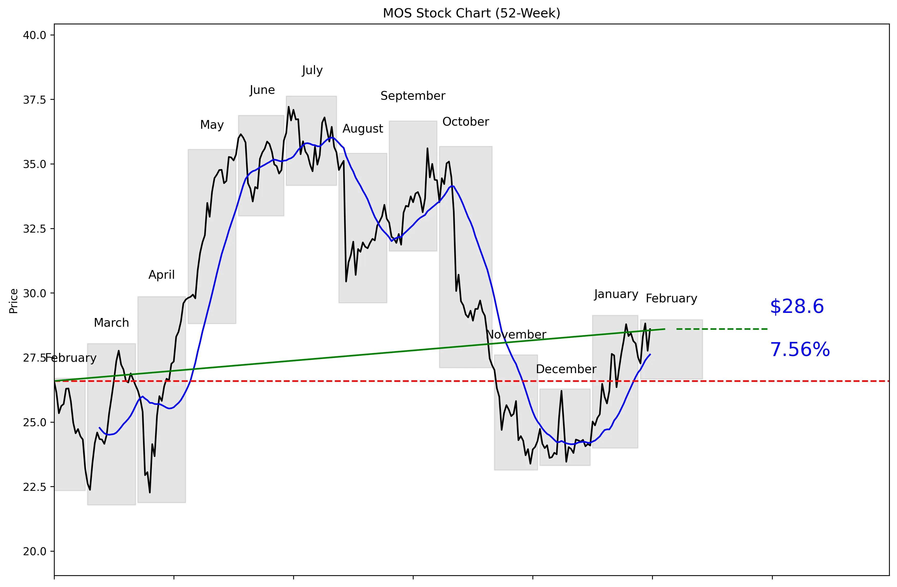 MOS 52-Week Stock Chart