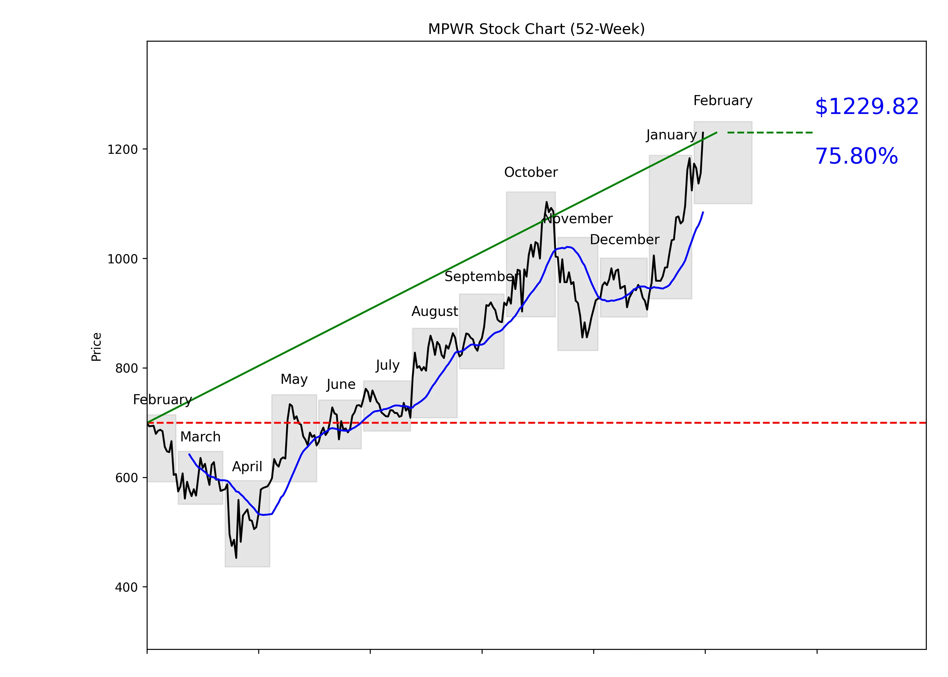 MPWR 52-Week Stock Chart