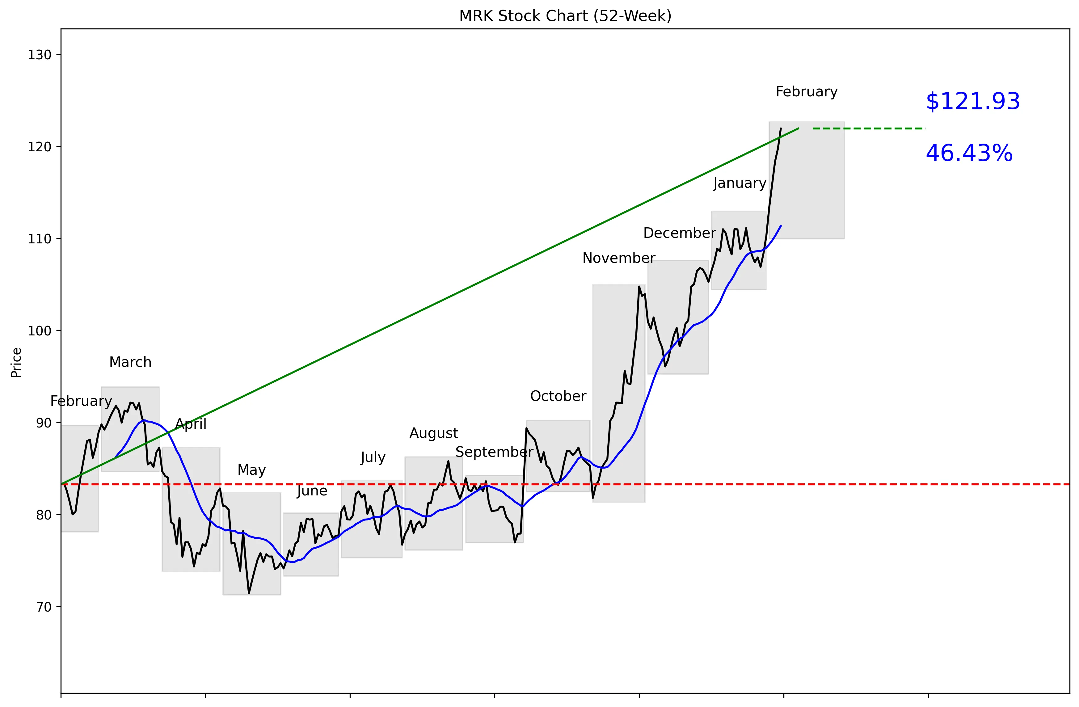 MRK 52-Week Stock Chart