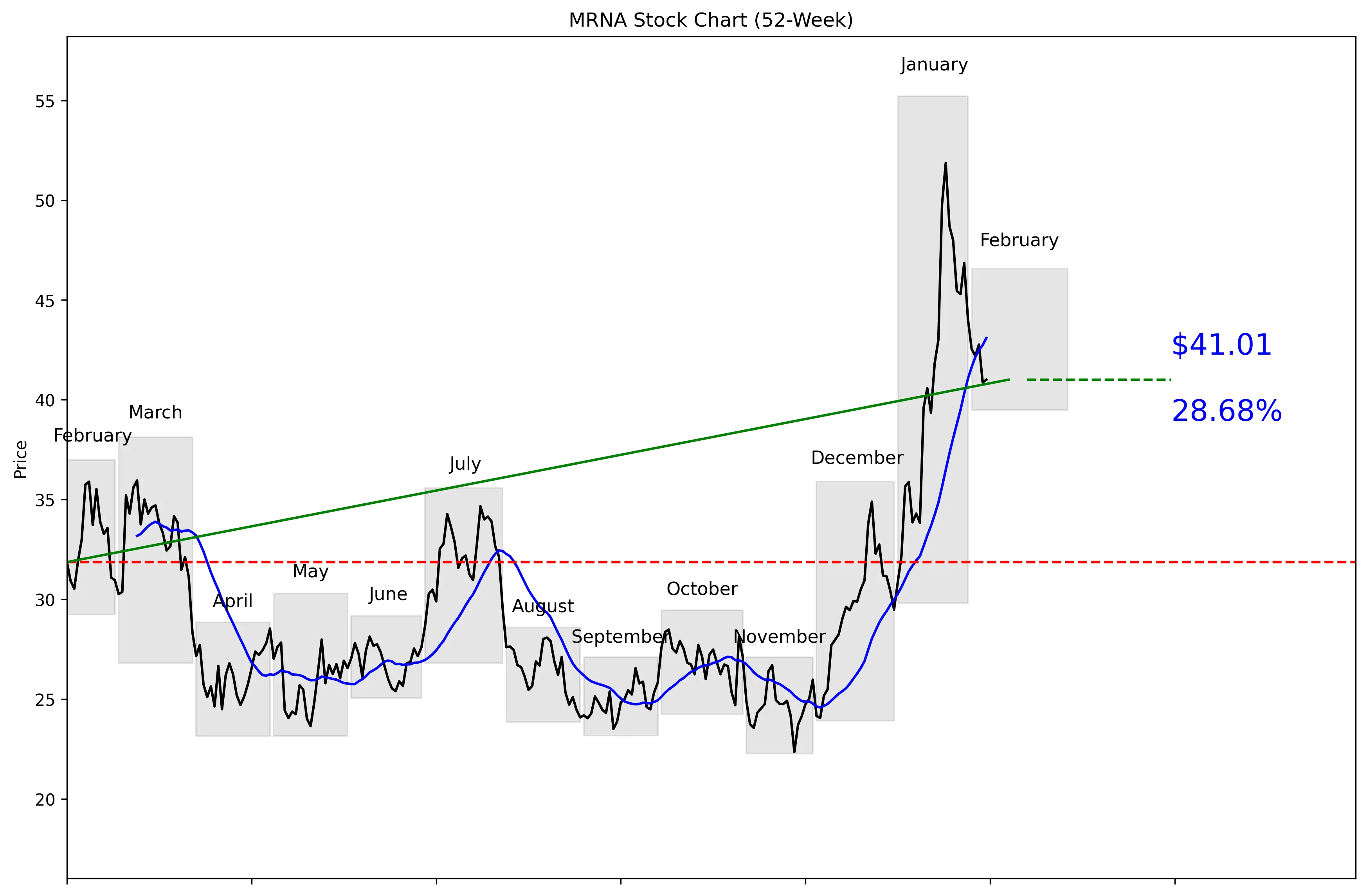 MRNA 52-Week Stock Chart