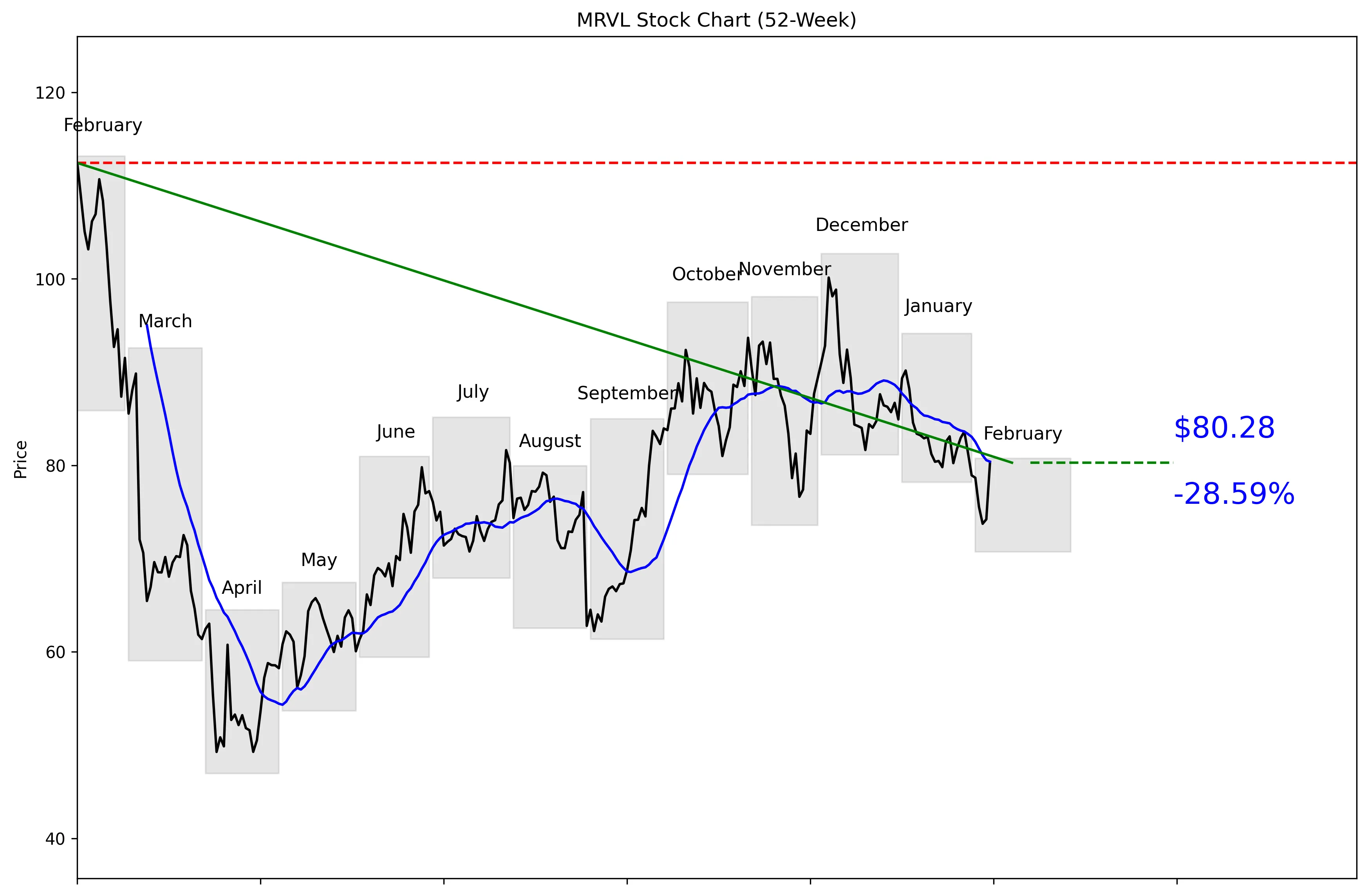 MRVL 52-Week Stock Chart