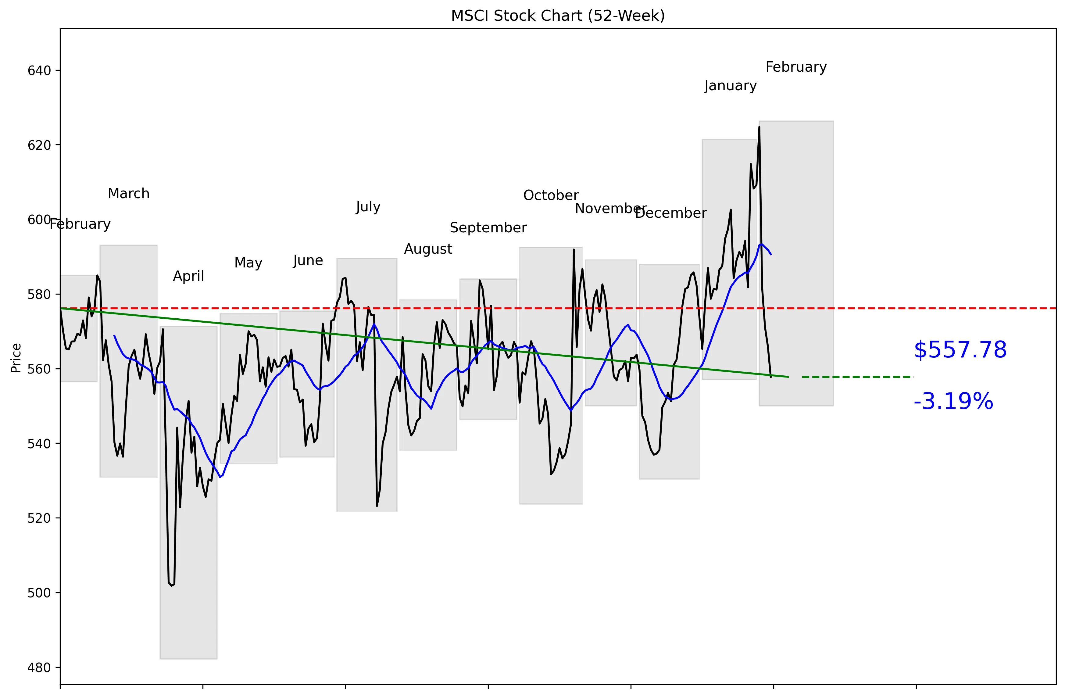 MSCI 52-Week Stock Chart