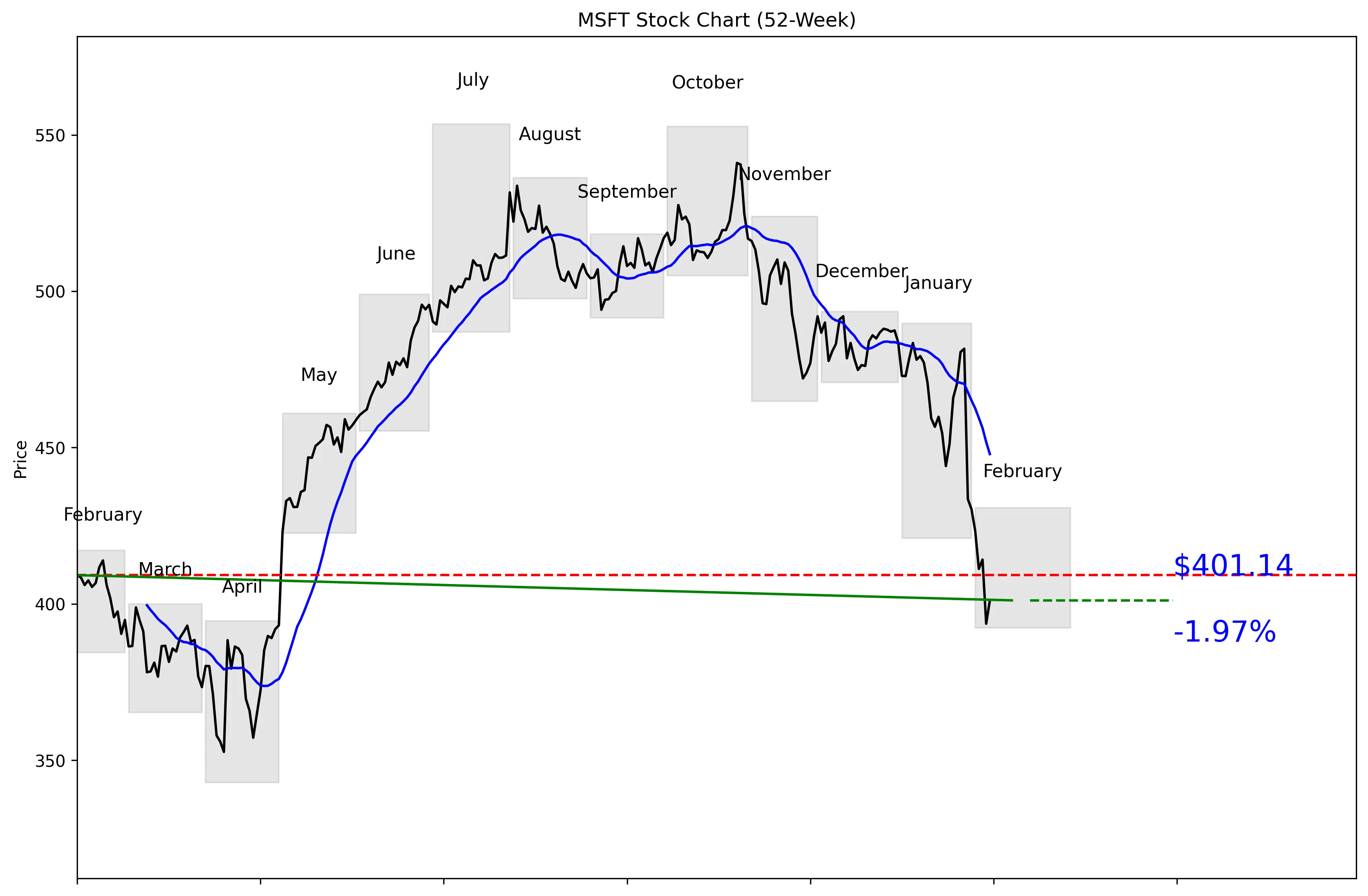 MSFT 52-Week Stock Chart