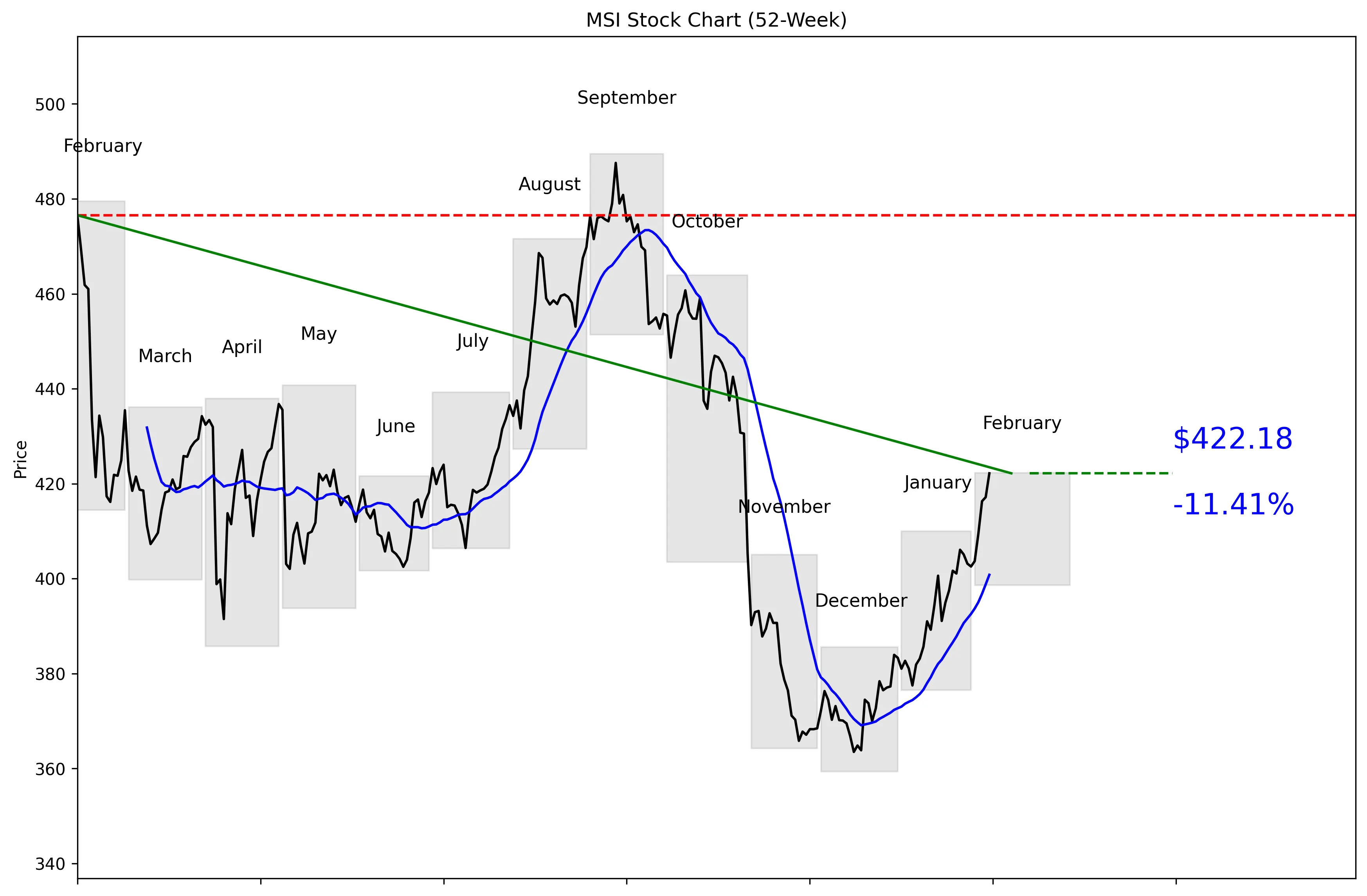 MSI 52-Week Stock Chart