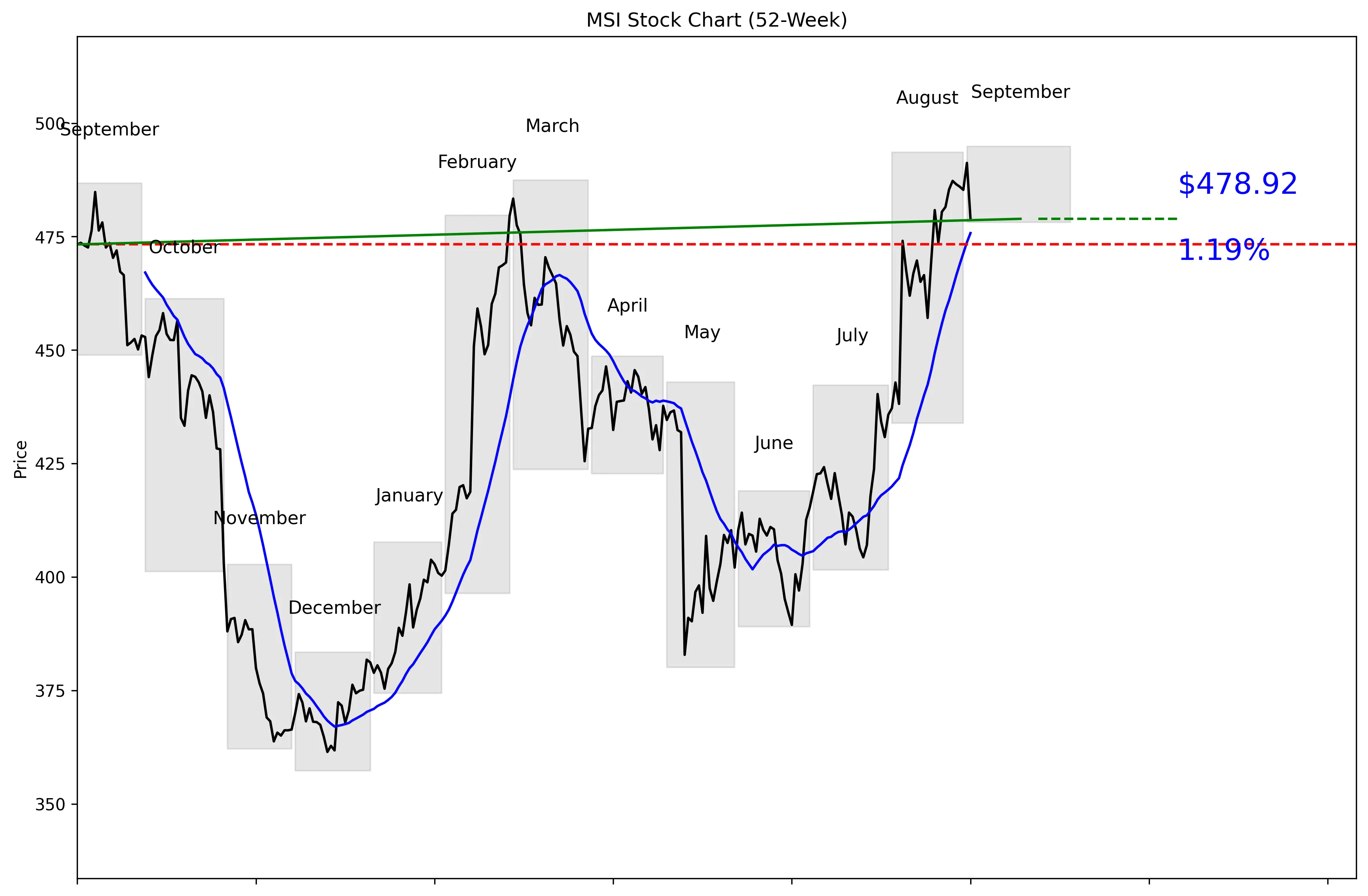MSI 52-Week Stock Chart