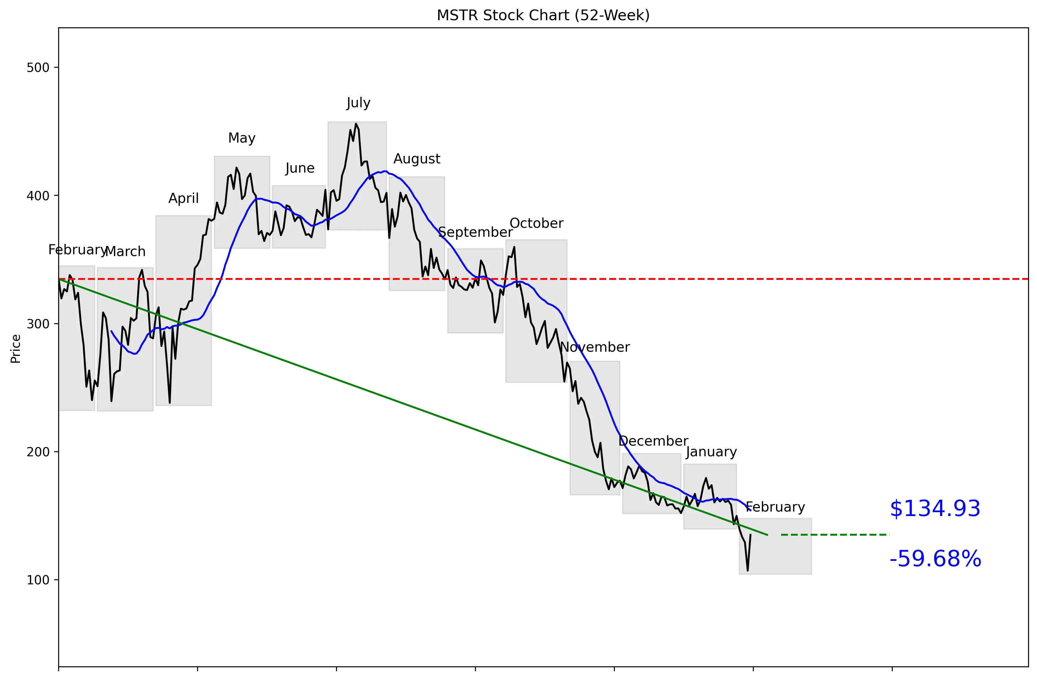 MSTR 52-Week Stock Chart